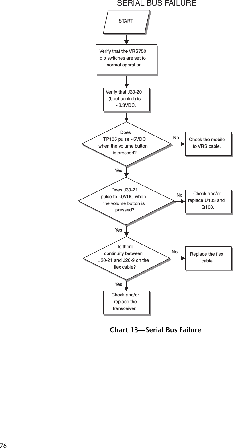 76Chart 13—Serial Bus FailureYe sNoYe sNoYe sNoSTARTVerify that the VRS750dip switches are set tonormal operation.DoesTP105 pulse ~5VDCwhen the volume buttonis pressed?Does J30-21pulse to ~0VDC whenthe volume button ispressed?Check the mobileto VRS cable.Is therecontinuity betweenJ30-21 and J20-9 on theflex cable?Check and/orreplace U103 andQ103.Check and/orreplace thetransceiver.Replace the flexcable.Verify that J30-20(boot control) is~3.3VDC.SERIAL BUS FAILURE