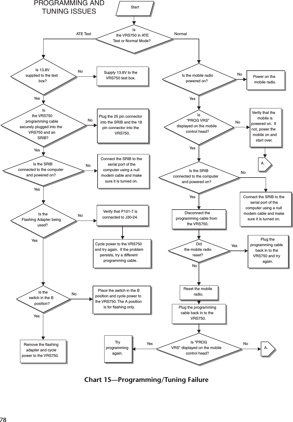 78Chart 15—Programming/Tuning FailureATE Test NormalYe sYe sYe sNoNoNoNoYe sYe sYe sYe sNoYe s NoNoNoNoYe sNoYe sStartIsthe VRS750 in ATETest or Normal Mode?Is 13.8Vsupplied to the testbox?Is the mobile radiopowered on?Is the SRIBconnected to the computerand powered on?Plug the 25 pin connectorinto the SRIB and the 18pin connector into theVRS750.Is theFlashing Adapter beingused?Connect the SRIB to theserial port of thecomputer using a nullmodem cable and makesure it is turned on.Verify that P101-7 isconnected to J30-24.Is the SRIBconnected to the computerand powered on?Disconnect theprogramming cable fromthe VRS750.Didthe mobile radioreset?Plug theprogramming cableback in to theVRS750 and tryagain.Reset the mobileradio.Plug the programmingcable back in to theVRS750.Is &quot;PROGVRS&quot; displayed on the mobilecontrol head?Tr yprogrammingagain.A.Connect the SRIB to theserial port of thecomputer using a nullmodem cable and makesure it is turned on.Verify that themobile ispowered on.  Ifnot, power themobile on andstart over.A.Isthe VRS750programming cablesecurely plugged into theVRS750 and anSRIB?Supply 13.8V to theVRS750 test box.Is&quot;PROG VRS&quot;displayed on the mobilecontrol head?Power on themobile radio.Is theswitch in the Bposition?Remove the flashingadapter and cyclepower to the VRS750.Place the switch in the Bposition and cycle power tothe VRS750. The A positionis for flashing only.Cycle power to the VRS750and try again.  If the problempersists, try a differentprogramming cable.PROGRAMMING ANDTUNING ISSUES