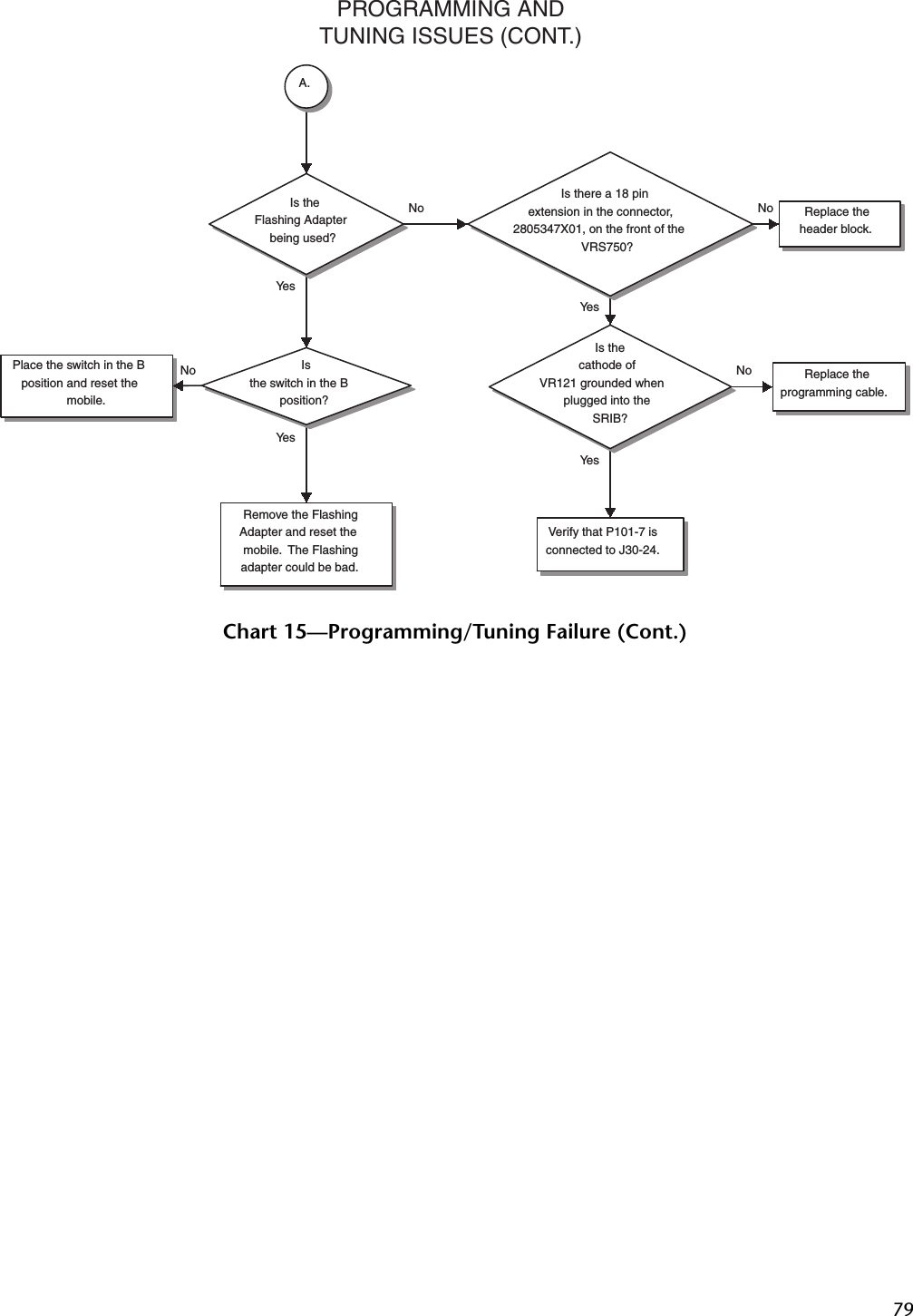 79Chart 15—Programming/Tuning Failure (Cont.)Ye sNoYe sNoYe sNoYe sNoIsthe switch in the Bposition?Is there a 18 pinextension in the connector,2805347X01, on the front of theVRS750?Remove the FlashingAdapter and reset themobile.  The Flashingadapter could be bad.Place the switch in the Bposition and reset themobile.Is thecathode ofVR121 grounded whenplugged into theSRIB?Replace theheader block.Verify that P101-7 isconnected to J30-24.Replace theprogramming cable.Is theFlashing Adapterbeing used?A.PROGRAMMING ANDTUNING ISSUES (CONT.)