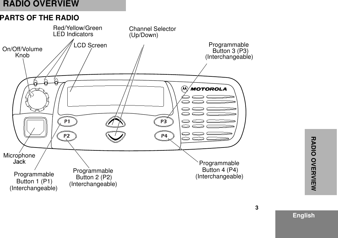 3EnglishRADIO OVERVIEWRADIO OVERVIEWPARTS OF THE RADIOMAEPF-26782-O(Interchangeable)ProgrammableButton 2 (P2) (Interchangeable)ProgrammableButton 4 (P4)(Interchangeable)ProgrammableButton 3 (P3)Red/Yellow/GreenLED Indicators(Interchangeable)ProgrammableButton 1 (P1)Microphone-DFNKnobOn/Off/VolumeChannel Selector(Up/Down)LCD Screen