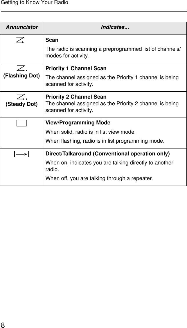 8Getting to Know Your RadioGScan The radio is scanning a preprogrammed list of channels/modes for activity. H (Flashing Dot)Priority 1 Channel ScanThe channel assigned as the Priority 1 channel is being scanned for activity. H (Steady Dot)Priority 2 Channel ScanThe channel assigned as the Priority 2 channel is being scanned for activity.IView/Programming ModeWhen solid, radio is in list view mode.When flashing, radio is in list programming mode.J Direct/Talkaround (Conventional operation only)When on, indicates you are talking directly to another radio.When off, you are talking through a repeater.Annunciator Indicates...