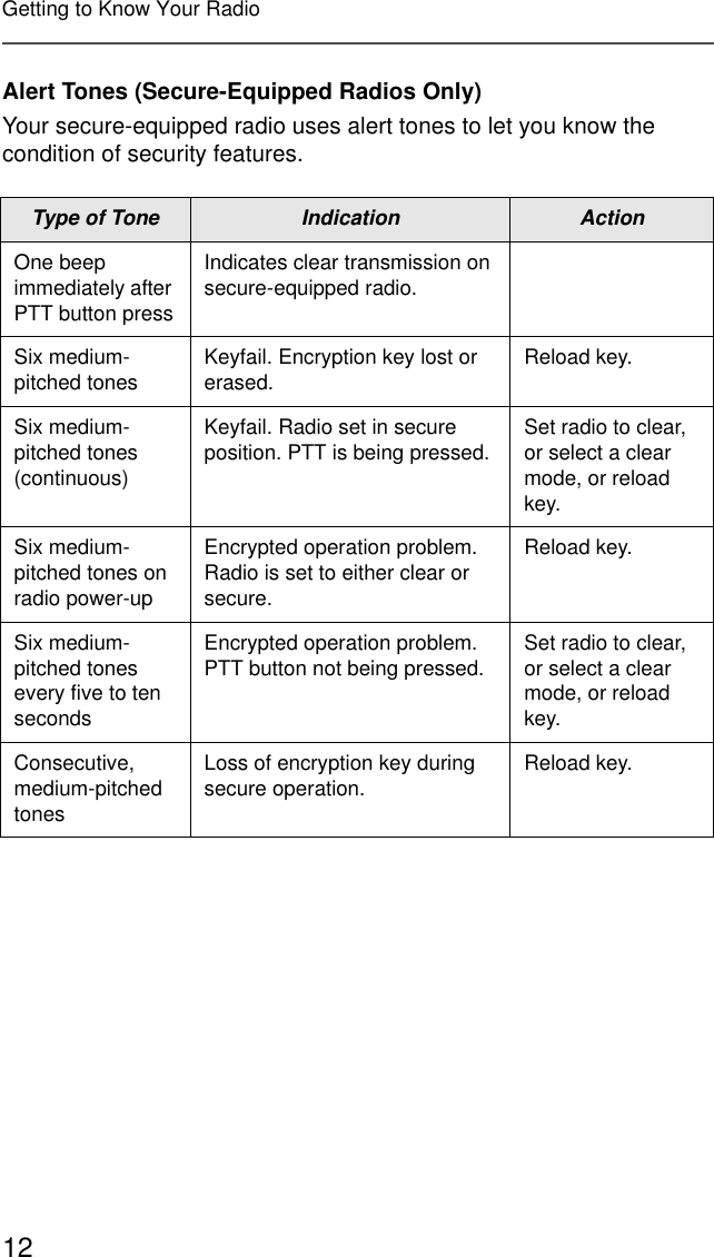 12Getting to Know Your RadioAlert Tones (Secure-Equipped Radios Only)Your secure-equipped radio uses alert tones to let you know the condition of security features.Type of Tone  Indication  ActionOne beep immediately after PTT button pressIndicates clear transmission on secure-equipped radio.Six medium-pitched tones Keyfail. Encryption key lost or erased. Reload key.Six medium-pitched tones (continuous)Keyfail. Radio set in secure position. PTT is being pressed. Set radio to clear, or select a clear mode, or reload key.Six medium-pitched tones on radio power-upEncrypted operation problem. Radio is set to either clear or secure.Reload key.Six medium-pitched tones every five to ten secondsEncrypted operation problem. PTT button not being pressed. Set radio to clear, or select a clear mode, or reload key.Consecutive, medium-pitched tonesLoss of encryption key during secure operation. Reload key.