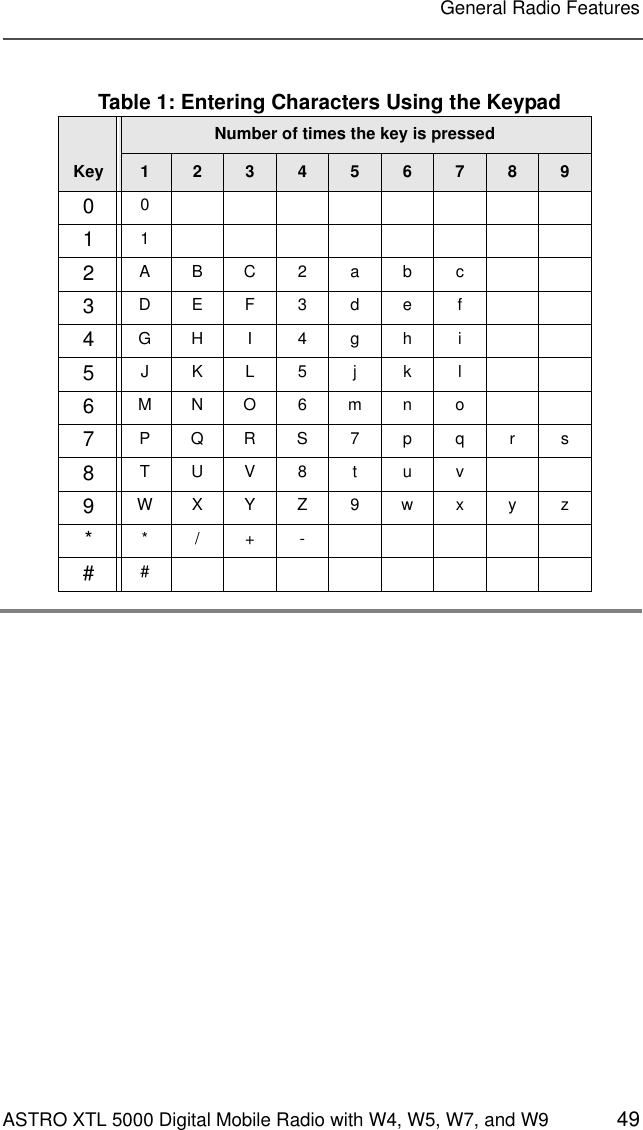 ASTRO XTL 5000 Digital Mobile Radio with W4, W5, W7, and W9 49General Radio FeaturesTable 1: Entering Characters Using the KeypadKeyNumber of times the key is pressed12345678900112ABC2abc3DEF3def4GHI 4gh i5JKL5 j k l6MNO6mn o7PQRS7pqrs8TUV8 t u v9WXYZ9wxyz**/+-##