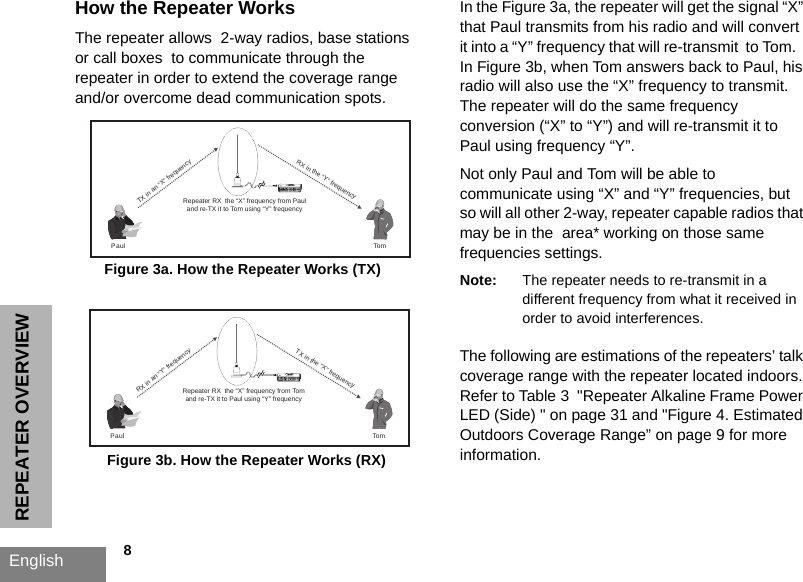 English             8REPEATER OVERVIEWHow the Repeater WorksThe repeater allows  2-way radios, base stations or call boxes  to communicate through the repeater in order to extend the coverage range and/or overcome dead communication spots.In the Figure 3a, the repeater will get the signal “X” that Paul transmits from his radio and will convert it into a “Y” frequency that will re-transmit  to Tom.   In Figure 3b, when Tom answers back to Paul, his radio will also use the “X” frequency to transmit. The repeater will do the same frequency conversion (“X” to “Y”) and will re-transmit it to Paul using frequency “Y”. Not only Paul and Tom will be able to communicate using “X” and “Y” frequencies, but so will all other 2-way, repeater capable radios that may be in the  area* working on those same frequencies settings.      Note: The repeater needs to re-transmit in a different frequency from what it received in order to avoid interferences. The following are estimations of the repeaters’ talk coverage range with the repeater located indoors. Refer to Table 3  &quot;Repeater Alkaline Frame Power LED (Side) &quot; on page 31 and &quot;Figure 4. Estimated Outdoors Coverage Range” on page 9 for more information.TX in an “X” frequency  RX in the “Y” frequency  Repeater RX  the “X” frequency from Pauland re-TX it to Tom using “Y” frequencyPaul TomFigure 3a. How the Repeater Works (TX)RX in an “Y” frequency  TX in the “X” frequency  Repeater RX  the “X” frequency from Tomand re-TX it to Paul using “Y” frequencyPaul TomFigure 3b. How the Repeater Works (RX)