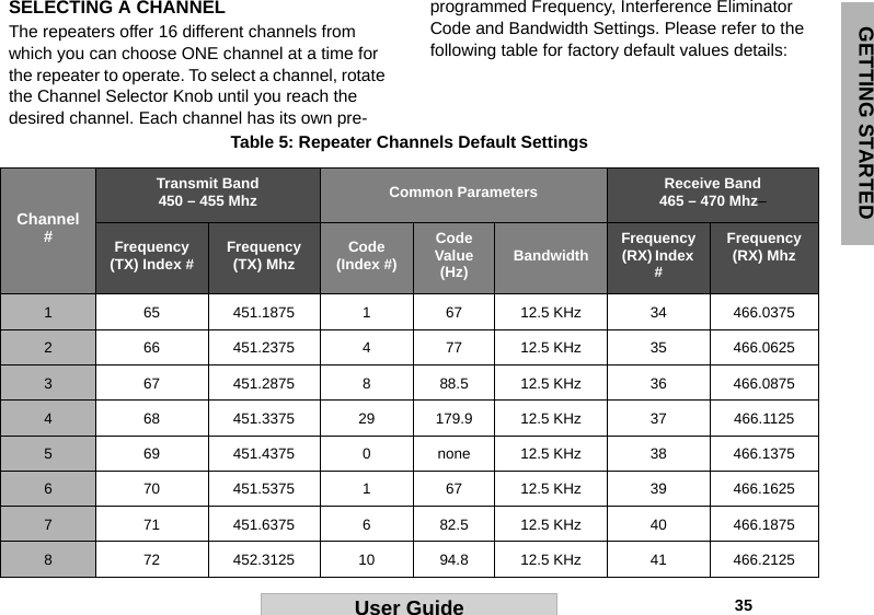                                                                                                                                                          35GETTING STARTEDUser GuideSELECTING A CHANNELThe repeaters offer 16 different channels from which you can choose ONE channel at a time for the repeater to operate. To select a channel, rotate the Channel Selector Knob until you reach the desired channel. Each channel has its own pre-programmed Frequency, Interference Eliminator Code and Bandwidth Settings. Please refer to the following table for factory default values details:Table 5: Repeater Channels Default SettingsChannel #Transmit Band 450 – 455 Mhz  Common Parameters Receive Band 465 – 470 Mhz–Frequency (TX) Index # Frequency (TX) Mhz Code (Index #)Code Value (Hz) Bandwidth Frequency (RX) Index #Frequency (RX) Mhz1 65 451.1875 167 12.5 KHz 34 466.03752 66 451.2375 477 12.5 KHz 35 466.06253 67 451.2875 888.5 12.5 KHz 36 466.08754 68 451.3375 29 179.9 12.5 KHz 37 466.11255 69 451.4375 0none 12.5 KHz 38 466.13756 70 451.5375 167 12.5 KHz 39 466.16257 71 451.6375 682.5 12.5 KHz 40 466.18758 72 452.3125 10 94.8 12.5 KHz 41 466.2125