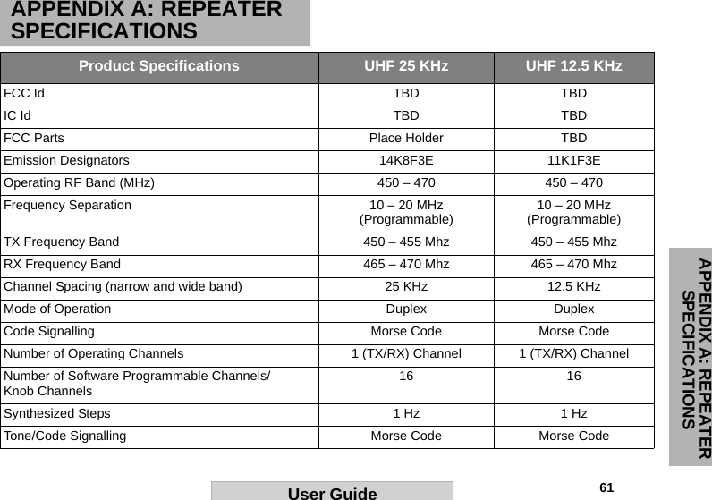                                                                                                                                                            61APPENDIX A: REPEATER SPECIFICATIONSUser GuideAPPENDIX A: REPEATER SPECIFICATIONS   Product Specifications UHF 25 KHz UHF 12.5 KHz FCC Id TBD TBD IC Id TBD TBD FCC Parts Place Holder TBD Emission Designators 14K8F3E 11K1F3E Operating RF Band (MHz) 450 – 470  450 – 470  Frequency Separation 10 – 20 MHz (Programmable) 10 – 20 MHz (Programmable) TX Frequency Band 450 – 455 Mhz 450 – 455 Mhz RX Frequency Band 465 – 470 Mhz 465 – 470 Mhz Channel Spacing (narrow and wide band) 25 KHz 12.5 KHz Mode of Operation Duplex Duplex Code Signalling Morse Code Morse Code Number of Operating Channels 1 (TX/RX) Channel 1 (TX/RX) Channel Number of Software Programmable Channels/ Knob Channels 16 16 Synthesized Steps 1 Hz 1 Hz Tone/Code Signalling Morse Code Morse Code