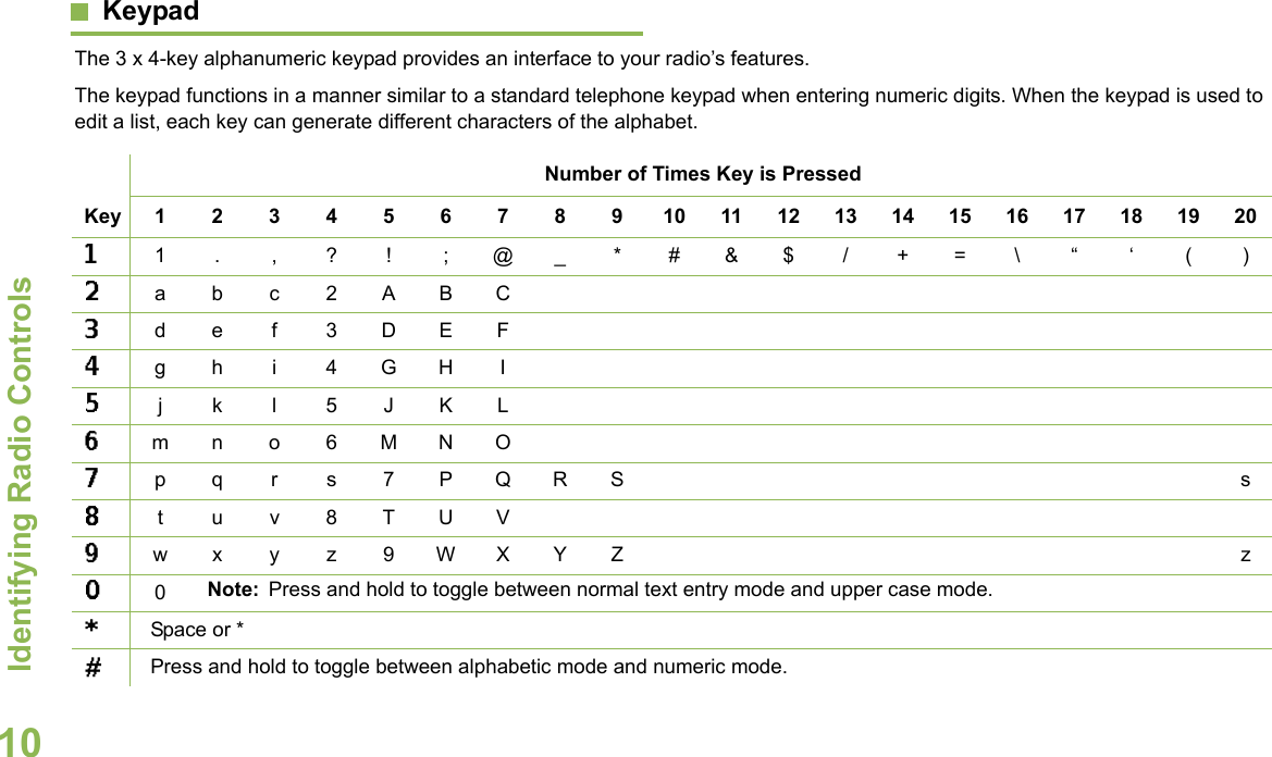 Identifying Radio ControlsEnglish10Keypad                         The 3 x 4-key alphanumeric keypad provides an interface to your radio’s features.The keypad functions in a manner similar to a standard telephone keypad when entering numeric digits. When the keypad is used to edit a list, each key can generate different characters of the alphabet.Number of Times Key is PressedKey123456789101112131415161718192011. ,?! ;@_*#&amp;$/+=\ “ ‘ ()2abc2ABC3de f 3DEF4gh i 4GHI5jkl5JKL6mno6MNO7pqr s7PQRS s8tuv8TUV9wxyz9WXYZ z00Note: Press and hold to toggle between normal text entry mode and upper case mode. *Space or *#Press and hold to toggle between alphabetic mode and numeric mode. 