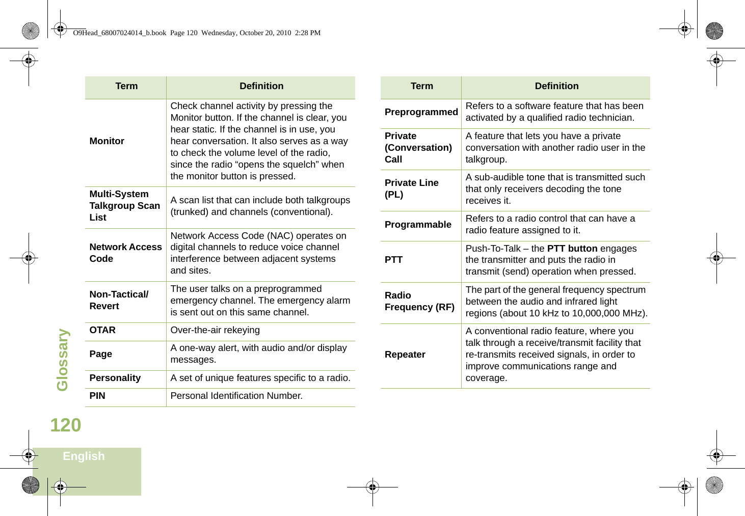 GlossaryEnglish120MonitorCheck channel activity by pressing the Monitor button. If the channel is clear, you hear static. If the channel is in use, you hear conversation. It also serves as a way to check the volume level of the radio, since the radio “opens the squelch” when the monitor button is pressed.Multi-System Talkgroup Scan ListA scan list that can include both talkgroups (trunked) and channels (conventional).Network Access CodeNetwork Access Code (NAC) operates on digital channels to reduce voice channel interference between adjacent systems and sites.Non-Tactical/RevertThe user talks on a preprogrammed emergency channel. The emergency alarm is sent out on this same channel.OTAR Over-the-air rekeyingPage A one-way alert, with audio and/or display messages.Personality A set of unique features specific to a radio.PIN Personal Identification Number.Term DefinitionPreprogrammed Refers to a software feature that has been activated by a qualified radio technician.Private (Conversation) CallA feature that lets you have a private conversation with another radio user in the talkgroup.Private Line (PL)A sub-audible tone that is transmitted such that only receivers decoding the tone receives it.Programmable Refers to a radio control that can have a radio feature assigned to it.PTT Push-To-Talk – the PTT button engages the transmitter and puts the radio in transmit (send) operation when pressed.Radio Frequency (RF)The part of the general frequency spectrum between the audio and infrared light regions (about 10 kHz to 10,000,000 MHz).RepeaterA conventional radio feature, where you talk through a receive/transmit facility that re-transmits received signals, in order to improve communications range and coverage.Term DefinitionO9Head_68007024014_b.book  Page 120  Wednesday, October 20, 2010  2:28 PM