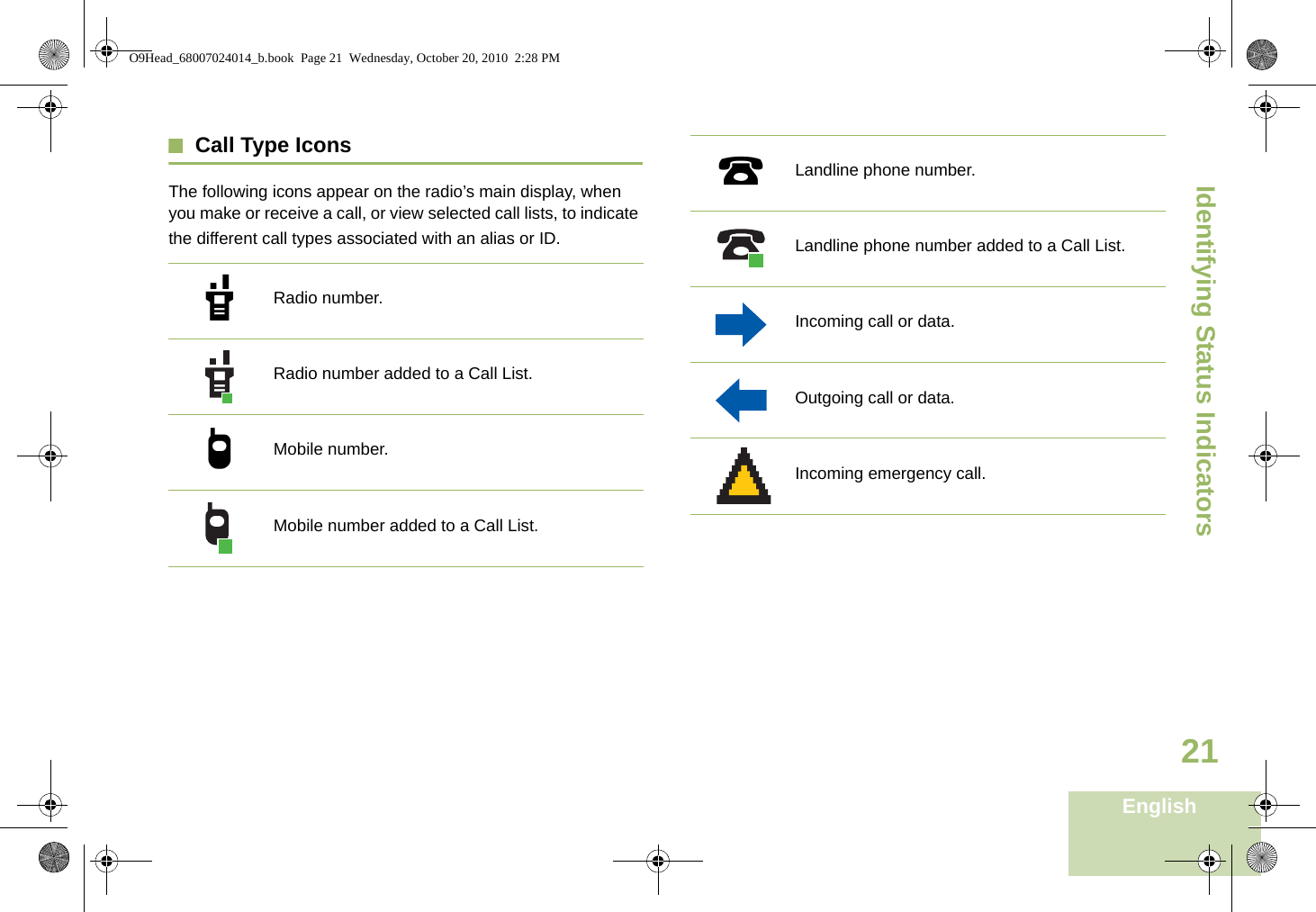 Identifying Status IndicatorsEnglish21Call Type IconsThe following icons appear on the radio’s main display, when you make or receive a call, or view selected call lists, to indicate the different call types associated with an alias or ID. Radio number.Radio number added to a Call List.Mobile number.Mobile number added to a Call List.U?Landline phone number.Landline phone number added to a Call List.Incoming call or data.Outgoing call or data.Incoming emergency call.%O9Head_68007024014_b.book  Page 21  Wednesday, October 20, 2010  2:28 PM