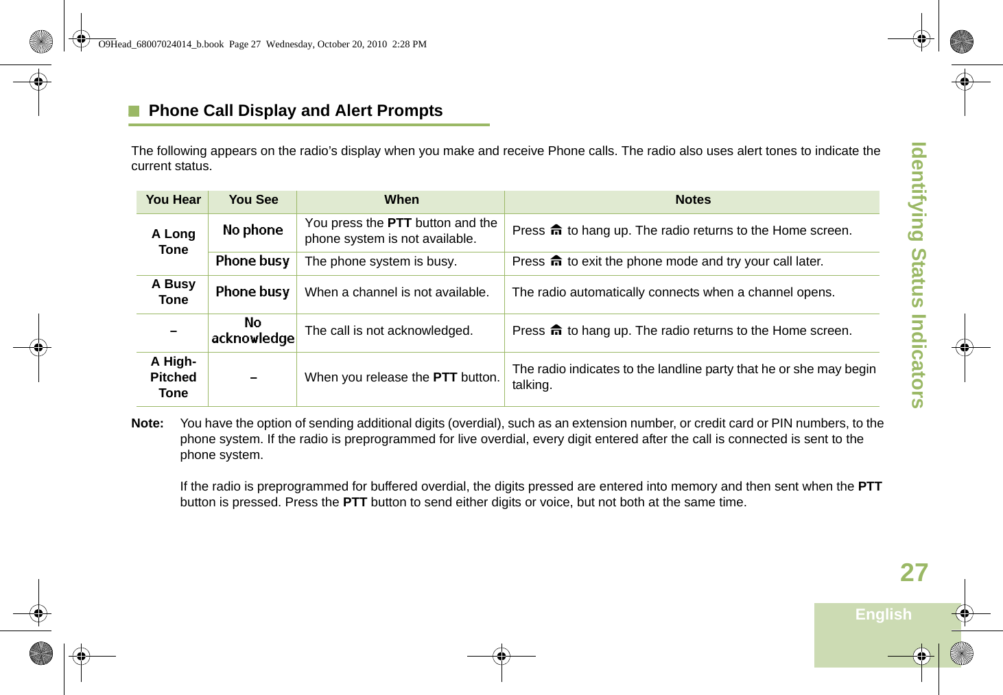 Identifying Status IndicatorsEnglish27Phone Call Display and Alert PromptsThe following appears on the radio’s display when you make and receive Phone calls. The radio also uses alert tones to indicate the current status.You Hear You See When NotesA Long ToneNo phone You press the PTT button and the phone system is not available. Press H to hang up. The radio returns to the Home screen.Phone busy The phone system is busy. Press H to exit the phone mode and try your call later.A Busy Tone Phone busy When a channel is not available. The radio automatically connects when a channel opens.–No acknowledge The call is not acknowledged. Press H to hang up. The radio returns to the Home screen.A High-Pitched Tone –When you release the PTT button. The radio indicates to the landline party that he or she may begin talking.Note: You have the option of sending additional digits (overdial), such as an extension number, or credit card or PIN numbers, to the phone system. If the radio is preprogrammed for live overdial, every digit entered after the call is connected is sent to the phone system.If the radio is preprogrammed for buffered overdial, the digits pressed are entered into memory and then sent when the PTT button is pressed. Press the PTT button to send either digits or voice, but not both at the same time.O9Head_68007024014_b.book  Page 27  Wednesday, October 20, 2010  2:28 PM
