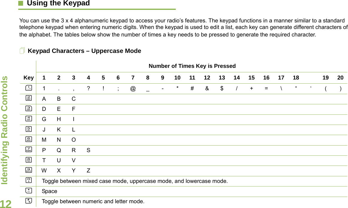 Identifying Radio ControlsEnglish12Using the Keypad You can use the 3 x 4 alphanumeric keypad to access your radio’s features. The keypad functions in a manner similar to a standard telephone keypad when entering numeric digits. When the keypad is used to edit a list, each key can generate different characters of the alphabet. The tables below show the number of times a key needs to be pressed to generate the required character.Keypad Characters – Uppercase ModeNumber of Times Key is PressedKey123456789101112131415161718 1920A1. ,?! ;@_-*#&amp;$/+=\“ ‘ ()BABCCDEFDGH IEJKLFMNOGPQRSHTUVIWX Y ZK   Toggle between mixed case mode, uppercase mode, and lowercase mode.JSpaceLToggle between numeric and letter mode. 