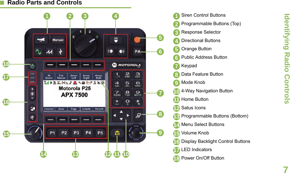 Identifying Radio ControlsEnglish7Radio Parts and Controls 43811161718Siren Control ButtonsProgrammable Buttons (Top)Response SelectorDirectional ButtonsOrange ButtonPublic Address ButtonKeypadData Feature ButtonMode Knob4-Way Navigation ButtonHome ButtonSatus IconsProgrammable Buttons (Bottom)Menu Select ButtonsVolume KnobDisplay Backlight Control ButtonsLED IndicatorsPower On/Off Button1234567891011121314151617181321567910141512