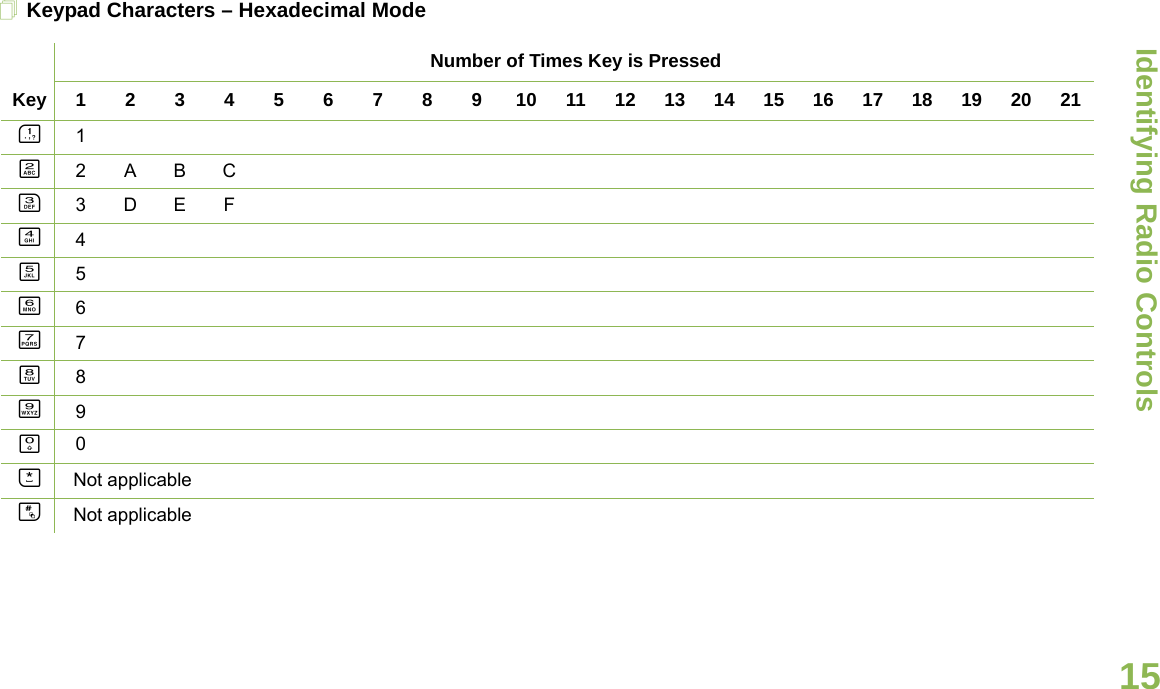 Identifying Radio ControlsEnglish15Keypad Characters – Hexadecimal ModeNumber of Times Key is PressedKey123456789101112131415161718192021A1B2ABCC3DEFD4E5F6G7H8I9K0JNot applicableLNot applicable