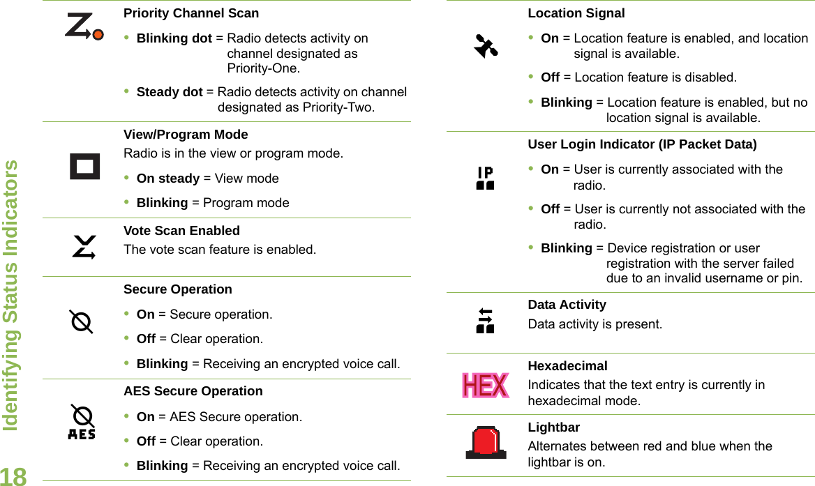 Identifying Status IndicatorsEnglish18Priority Channel Scan•Blinking dot = Radio detects activity on channel designated as Priority-One.•Steady dot = Radio detects activity on channel designated as Priority-Two.View/Program ModeRadio is in the view or program mode.•On steady = View mode•Blinking = Program modeVote Scan EnabledThe vote scan feature is enabled.Secure Operation•On = Secure operation.•Off = Clear operation.•Blinking = Receiving an encrypted voice call.AES Secure Operation•On = AES Secure operation.•Off = Clear operation.•Blinking = Receiving an encrypted voice call.kmlLocation Signal•On = Location feature is enabled, and location signal is available.•Off = Location feature is disabled.•Blinking = Location feature is enabled, but no location signal is available.User Login Indicator (IP Packet Data)•On = User is currently associated with the radio.•Off = User is currently not associated with the radio.•Blinking = Device registration or user registration with the server failed due to an invalid username or pin.Data ActivityData activity is present.HexadecimalIndicates that the text entry is currently in hexadecimal mode.LightbarAlternates between red and blue when the lightbar is on.Gno