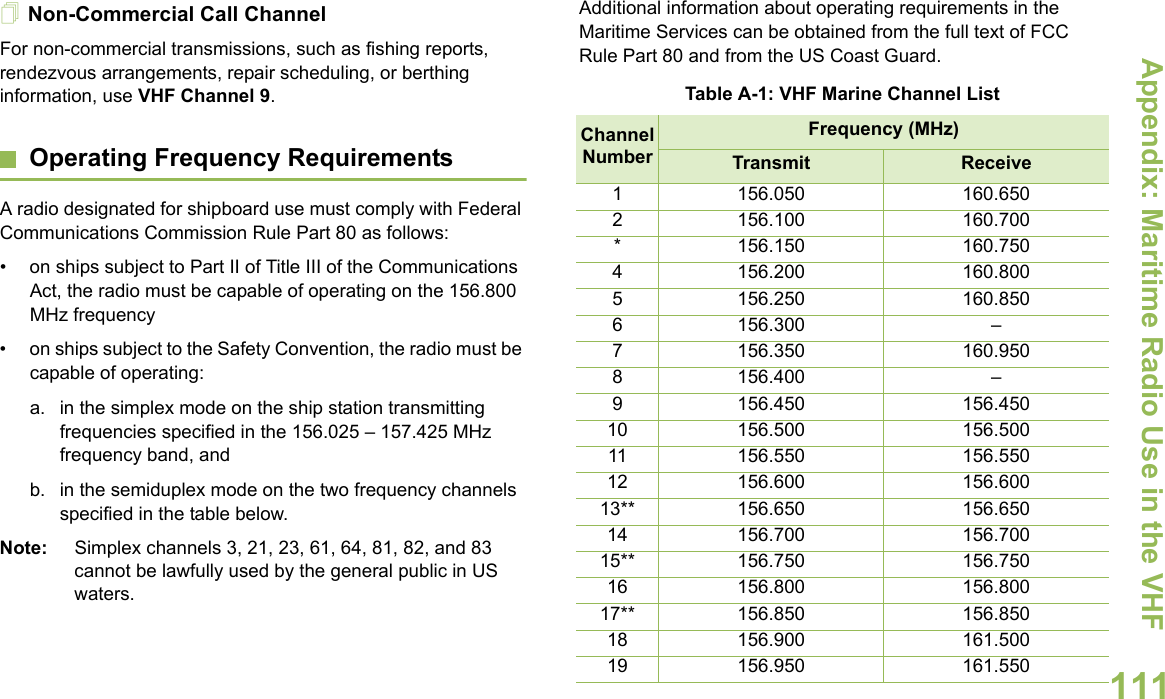 Appendix: Maritime Radio Use in the VHF English111Non-Commercial Call ChannelFor non-commercial transmissions, such as fishing reports, rendezvous arrangements, repair scheduling, or berthing information, use VHF Channel 9.Operating Frequency RequirementsA radio designated for shipboard use must comply with Federal Communications Commission Rule Part 80 as follows:• on ships subject to Part II of Title III of the Communications Act, the radio must be capable of operating on the 156.800 MHz frequency • on ships subject to the Safety Convention, the radio must be capable of operating:a. in the simplex mode on the ship station transmitting frequencies specified in the 156.025 – 157.425 MHz frequency band, andb. in the semiduplex mode on the two frequency channels specified in the table below.Note:  Simplex channels 3, 21, 23, 61, 64, 81, 82, and 83 cannot be lawfully used by the general public in US waters.Additional information about operating requirements in the Maritime Services can be obtained from the full text of FCC Rule Part 80 and from the US Coast Guard.  Table A-1: VHF Marine Channel ListChannel NumberFrequency (MHz)Transmit Receive1 156.050 160.6502 156.100 160.700* 156.150 160.7504 156.200 160.8005 156.250 160.8506 156.300 –7 156.350 160.9508 156.400 –9 156.450 156.45010 156.500 156.50011 156.550 156.55012 156.600 156.60013** 156.650 156.65014 156.700 156.70015** 156.750 156.75016 156.800 156.80017** 156.850 156.85018 156.900 161.50019 156.950 161.550