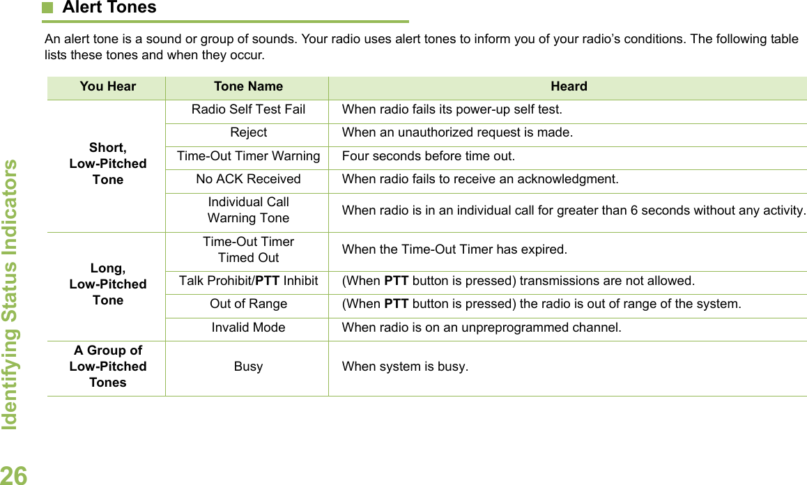 Identifying Status IndicatorsEnglish26Alert Tones   An alert tone is a sound or group of sounds. Your radio uses alert tones to inform you of your radio’s conditions. The following table lists these tones and when they occur.You Hear Tone Name HeardShort, Low-Pitched ToneRadio Self Test Fail When radio fails its power-up self test.Reject When an unauthorized request is made.Time-Out Timer Warning Four seconds before time out.No ACK Received When radio fails to receive an acknowledgment.Individual Call Warning Tone When radio is in an individual call for greater than 6 seconds without any activity.Long, Low-Pitched ToneTime-Out Timer Timed Out When the Time-Out Timer has expired.Talk Prohibit/PTT Inhibit (When PTT button is pressed) transmissions are not allowed.Out of Range (When PTT button is pressed) the radio is out of range of the system.Invalid Mode When radio is on an unpreprogrammed channel.A Group of Low-Pitched TonesBusy When system is busy.