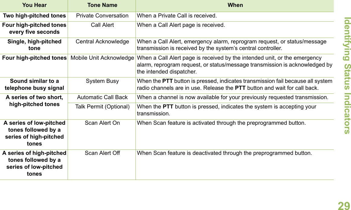 Identifying Status IndicatorsEnglish29You Hear  Tone Name When Two high-pitched tones Private Conversation  When a Private Call is received.Four high-pitched tones every five secondsCall Alert When a Call Alert page is received.Single, high-pitched toneCentral Acknowledge When a Call Alert, emergency alarm, reprogram request, or status/message transmission is received by the system’s central controller.Four high-pitched tones Mobile Unit Acknowledge When a Call Alert page is received by the intended unit, or the emergency alarm, reprogram request, or status/message transmission is acknowledged by the intended dispatcher.Sound similar to a telephone busy signalSystem Busy When the PTT button is pressed, indicates transmission fail because all system radio channels are in use. Release the PTT button and wait for call back.A series of two short, high-pitched tonesAutomatic Call Back When a channel is now available for your previously requested transmission.Talk Permit (Optional) When the PTT button is pressed, indicates the system is accepting your transmission.A series of low-pitched tones followed by a series of high-pitched tonesScan Alert On When Scan feature is activated through the preprogrammed button.A series of high-pitched tones followed by a series of low-pitched tonesScan Alert Off When Scan feature is deactivated through the preprogrammed button.