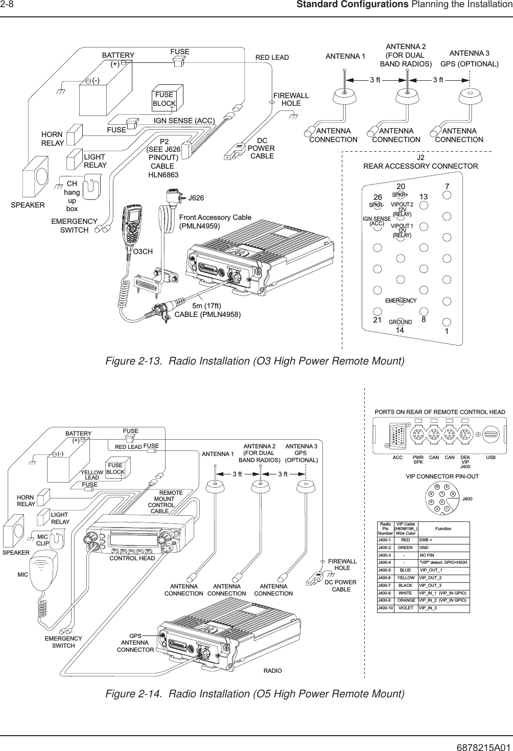 6878215A012-8 Standard Configurations Planning the InstallationFigure 2-13.  Radio Installation (O3 High Power Remote Mount)Figure 2-14.  Radio Installation (O5 High Power Remote Mount)BATTERYHORN RELAYLIGHT RELAYCHhangupboxSPEAKEREMERGENCYSWITCHFUSEFUSEBLOCK(+)(-)RED LEADFUSEFIREWALLHOLEIGN SENSE (ACC)P2(SEE J626PINOUT)CABLE HLN6863J626Front Accessory Cable(PMLN4959)DCPOWER CABLEO3CH5m (17ft) CABLE (PMLN4958)ANTENNA CONNECTION ANTENNA 1J2REAR ACCESSORY CONNECTOR1781413202126SPKR-SPKR+VIPOUT 212V(RELAY)VIPOUT 112V(RELAY)GROUNDEMERGENCYIGN SENSE(ACC)ANTENNA CONNECTION ANTENNA 2(FOR DUAL BAND RADIOS)ANTENNA CONNECTION ANTENNA 3GPS (OPTIONAL)3 ft 3 ftEMERGENCYSWITCHFIREWALLHOLEANTENNA CONNECTION GPSANTENNA CONNECTORDC POWER CABLEANTENNA CONNECTION RADIOCONTROL HEADBATTERYHORN RELAYLIGHT RELAYMICCLIPSPEAKERMICRED LEADFUSEBLOCKYELLOWLEAD(+)(-)FUSEFUSE               REMOTE      MOUNT     CONTROL   CABLEANTENNA 1ANTENNA 2(FOR DUAL BAND RADIOS)ANTENNA CONNECTION ANTENNA 3GPS (OPTIONAL)FUSEPWRSPKCAN CAN DEKVIPJ400ACC USBPORTS ON REAR OF REMOTE CONTROL HEADVIP CONNECTOR PIN-OUTJ4006910742581J400-1         RED        SWB +J400-2      GREEN      GNDJ400-3           -             NO PINJ400-4           -             &quot;VIP&quot; detect: GPIO=HIGHJ400-5        BLUE        VIP_OUT_1 J400-6      YELLOW    VIP_OUT_2J400-7       BLACK      VIP_OUT_3J400-8       WHITE      VIP_IN_1  (VIP_IN GPIO)J400-9      ORANGE   VIP_IN_2  (VIP_IN GPIO)J400-10     VIOLET     VIP_IN_3 RadioPinNumberVIP Cable(HKN6196_)Wire ColorFunction3 ft 3 ft