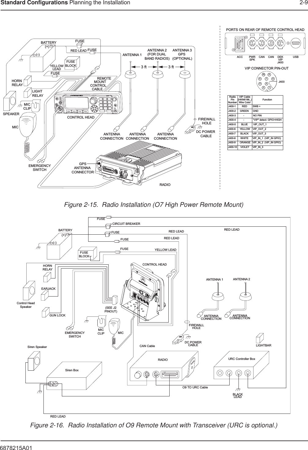 6878215A01Standard Configurations Planning the Installation 2-9Figure 2-15.  Radio Installation (O7 High Power Remote Mount)Figure 2-16.  Radio Installation of O9 Remote Mount with Transceiver (URC is optional.)EMERGENCYSWITCHFIREWALLHOLEANTENNA CONNECTION GPSANTENNA CONNECTORDC POWER CABLEANTENNA CONNECTION RADIOCONTROL HEADBATTERYHORN RELAYLIGHT RELAYMICCLIPSPEAKERMICRED LEADFUSEBLOCKYELLOWLEAD(+)(-)FUSEFUSE               REMOTE      MOUNT     CONTROL   CABLEANTENNA 1ANTENNA 2(FOR DUAL BAND RADIOS)ANTENNA CONNECTION ANTENNA 3GPS (OPTIONAL)FUSEPWRSPKCAN CAN DEKVIPJ400ACC USBPORTS ON REAR OF REMOTE CONTROL HEADVIP CONNECTOR PIN-OUTJ4006910742581J400-1         RED        SWB +J400-2      GREEN      GNDJ400-3           -             NO PINJ400-4           -             &quot;VIP&quot; detect: GPIO=HIGHJ400-5        BLUE        VIP_OUT_1 J400-6      YELLOW    VIP_OUT_2J400-7       BLACK      VIP_OUT_3J400-8       WHITE      VIP_IN_1  (VIP_IN GPIO)J400-9      ORANGE   VIP_IN_2  (VIP_IN GPIO)J400-10     VIOLET     VIP_IN_3 RadioPinNumberVIP Cable(HKN6196_)Wire ColorFunction3 ft 3 ftMICMICCLIPEMERGENCYSWITCH(SEE J2PINOUT)GUN LOCKEARJACKControl HeadSpeakerSiren SpeakerSiren BoxRED LEADHORNRELAYANTENNA 1ANTENNACONNECTIONFIREWALLHOLEDC POWERCABLEURC Controller BoxBLACKLEADLIGHTBARO9 TO URC CableRADIOCAN CableANTENNACONNECTIONANTENNA 2(+)(-)RED LEADRED LEADRED LEADYELLOW LEADCONTROL HEADFUSEFUSEFUSEFUSEBLOCKBATTERYFUSECIRCUIT BREAKER