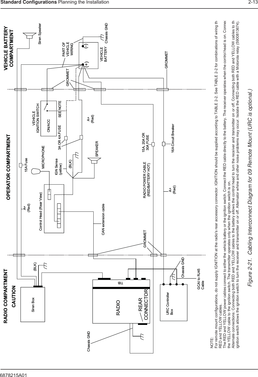 6878215A01Standard Configurations Planning the Installation 2-13RADIO COMPARTMENT OPERATOR COMPARTMENT VEHICLE BATTERYCOMPARTMENTSiren BoxCAUTION(BLK)A+(Red)A+(Red)15A FuseMICROPHONEVEHICLEIGNITION SWITCHVEHICLEBATTERYPART OFVEHICLEWIRINGSiren SpeakerON/ACC3A OR 4A FUSE SEE NOTESPEAKERRADIO POWER CABLE(RED/BATTERY HOT)15A, 20A OR30A FUSE16A Circuit BreakerGROMMETGROMMETGROMMETREARCONNECTORURC ControllerBoxChassis GNDGCAI to RJ45CableRADIOTIBChassis GNDCAN extension cableA+(Red)IGN Sense(yellow)(BLK)Control Head (Rear View)Chassis GND(+) (-)Figure 2-21.  Cabling Interconnect Diagram for 09 Remote Mount (URC is optional.)NOTE:For remote mount configurations, do not supply IGNITION at the radio&apos;s rear accessory connector. IGNITION should be supplied according to TABLE 2-2. See TABLE 2-2 for combinations of wiring theRED and YELLOW cables.The RED and YELLOW power cables connect to either the vehicle battery or the ignition switch. Connect the RED cable directly to the battery. The receiver operates when the control head is on. Connecthe YELLOW cable to the ignition switch. The transmitter operates only when the ignition switch is on.Alternate connections: Connecting both RED and YELLOW cables to the battery allows the control head to turn the receiver and transmitter on or off. Connecting both RED and YELLOW cables to theignition switch allows the ignition switch to turn the receiver and transmitter on or off. Alternator whine and other noise problems may occur. Isolate the RED cable with a Motorola relay (5900813674).