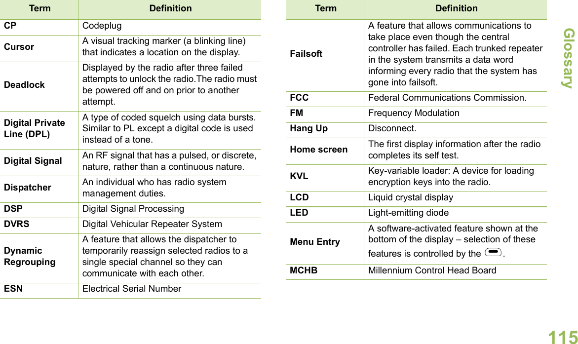 GlossaryEnglish115CP CodeplugCursor A visual tracking marker (a blinking line) that indicates a location on the display.DeadlockDisplayed by the radio after three failed attempts to unlock the radio.The radio must be powered off and on prior to another attempt.Digital Private Line (DPL)A type of coded squelch using data bursts. Similar to PL except a digital code is used instead of a tone.Digital Signal An RF signal that has a pulsed, or discrete, nature, rather than a continuous nature. Dispatcher An individual who has radio system management duties.DSP Digital Signal ProcessingDVRS Digital Vehicular Repeater SystemDynamic RegroupingA feature that allows the dispatcher to temporarily reassign selected radios to a single special channel so they can communicate with each other.ESN Electrical Serial NumberTerm DefinitionFailsoftA feature that allows communications to take place even though the central controller has failed. Each trunked repeater in the system transmits a data word informing every radio that the system has gone into failsoft.FCC Federal Communications Commission.FM Frequency ModulationHang Up Disconnect.Home screen The first display information after the radio completes its self test.KVL Key-variable loader: A device for loading encryption keys into the radio.LCD Liquid crystal displayLED Light-emitting diodeMenu EntryA software-activated feature shown at the bottom of the display – selection of these features is controlled by the g.MCHB Millennium Control Head BoardTerm Definition