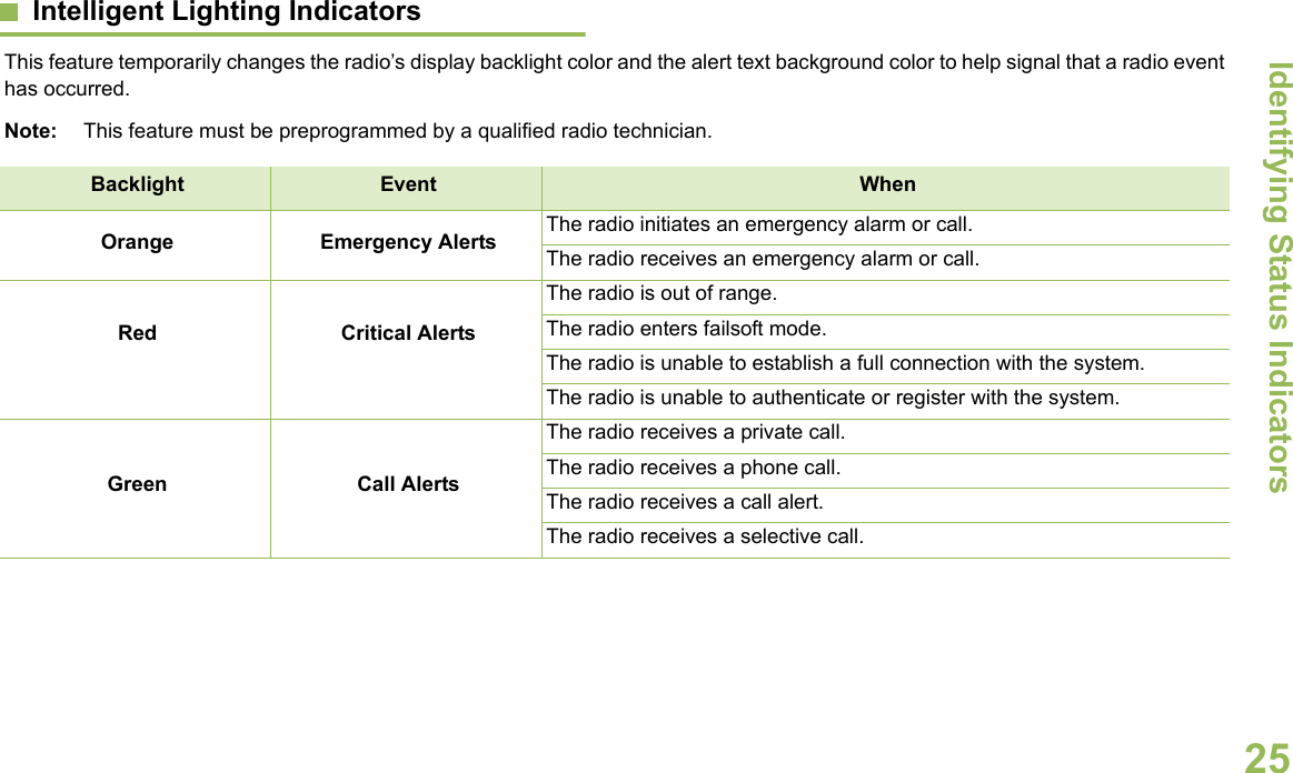 Identifying Status IndicatorsEnglish25Intelligent Lighting Indicators     This feature temporarily changes the radio’s display backlight color and the alert text background color to help signal that a radio event has occurred. Note: This feature must be preprogrammed by a qualified radio technician.Backlight Event When Orange Emergency Alerts The radio initiates an emergency alarm or call.The radio receives an emergency alarm or call.Red Critical AlertsThe radio is out of range.The radio enters failsoft mode.The radio is unable to establish a full connection with the system.The radio is unable to authenticate or register with the system.Green Call AlertsThe radio receives a private call.The radio receives a phone call.The radio receives a call alert.The radio receives a selective call.