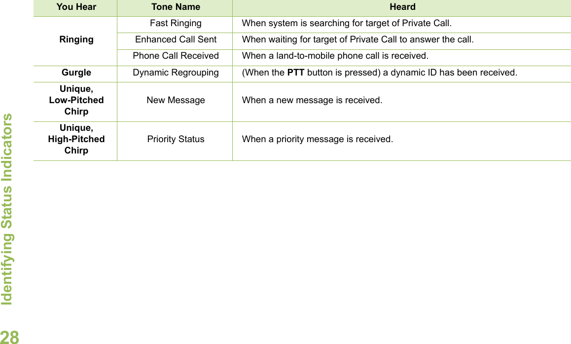 Identifying Status IndicatorsEnglish28RingingFast Ringing When system is searching for target of Private Call.Enhanced Call Sent When waiting for target of Private Call to answer the call.Phone Call Received When a land-to-mobile phone call is received.Gurgle Dynamic Regrouping (When the PTT button is pressed) a dynamic ID has been received.Unique, Low-Pitched ChirpNew Message When a new message is received.Unique, High-Pitched ChirpPriority Status When a priority message is received.You Hear Tone Name Heard