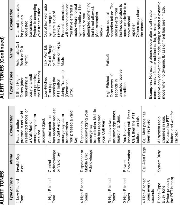 Examples: Not exiting phone mode after a call (radio cannot receive fleet or subfleet calls), transmitting in receive-only conventional mode, trying to select a dynamic mode when no dynamic ID assignment has been made.ALERT TONESType of Tone Name Explanation1 Low-Pitched Tone Invalid Key Alert Feature button pressed is not valid in selected mode, or a Call Alert or emergency alarm was not acknowledged.1 High-Pitched Tone Central Acknowledge or Valid KeyCentral controller has received request for Call Alert or emergency alarm transmission.You pressed a valid key.4 High-Pitched Tones Dispatcher or Mobile Unit AcknowledgeDispatcher is acknowledging your emergency transmission. Mobile unit has received your Call Alert.5 High-Pitched Tones The above two acknowledge tones, heard in tandem.2 High-Pitched Tones Private Conversation You have an incoming call. Press Call, then the PTT button, then talk.4 High-Pitched Tones every 6 secondsCall Alert Page Call Alert page has been received.Phone-Type Busy Tone(when pressing the PTT button)System Busy All system radio channels in use. Release the PTT button, and wait for callback.3 Short High-Tones (after requesting a busy channel) upon pressing the PTT button)Automatic Call Back or Talk PermitChannel is available for previously requested transmission.System is accepting your transmission.Low-Pitched Tone (upon pressing the PTT button during Transmit) (Operation Error)Talk Prohibit/Out-of-Range or Time-Out Timer or Illegal ModeOut of trunked radio system range or system is out of service.Present transmission will soon be disabled. You have entered a mode where normal system traffic will be missed, or you attempted something that is not allowed. (See examples below.)High-Pitched Tone every 10 seconds in unmuted receiveconditionFailsoft System central controller failure. The radio reverts from trunked operation to operation similar to a conventional repeater.Others may share the channel.ALERT TONES (Continued)Type of Tone Name Explanation