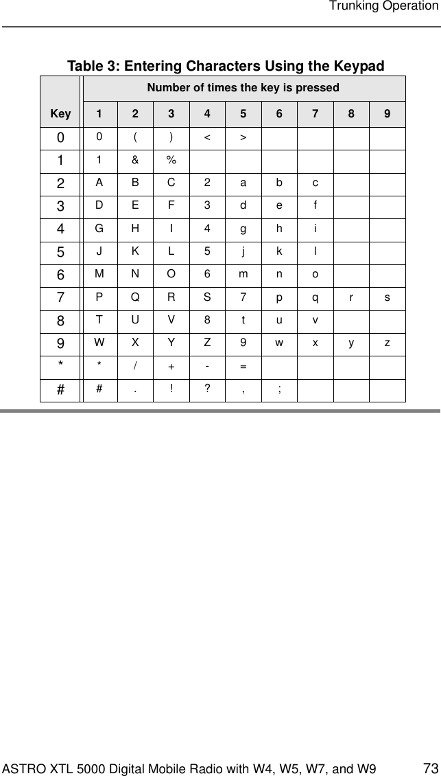 ASTRO XTL 5000 Digital Mobile Radio with W4, W5, W7, and W9 73Trunking OperationTable 3: Entering Characters Using the KeypadKeyNumber of times the key is pressed12345678900()&lt;&gt;11&amp;%2ABC2abc3DEF3def4GHI 4gh i5JKL5 j k l6MNO6mn o7PQRS7pqrs8TUV8 t u v9WXYZ9wxyz**/+-=##.!?, ;