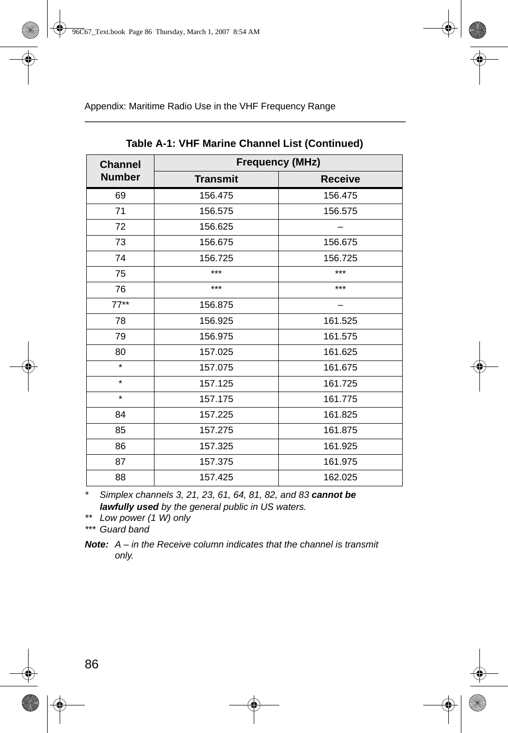 86Appendix: Maritime Radio Use in the VHF Frequency Range* Simplex channels 3, 21, 23, 61, 64, 81, 82, and 83 cannot be lawfully used by the general public in US waters.** Low power (1 W) only*** Guard bandNote: A – in the Receive column indicates that the channel is transmit only.69 156.475 156.47571 156.575 156.57572 156.625 –73 156.675 156.67574 156.725 156.72575 *** ***76 *** ***77** 156.875 –78 156.925 161.52579 156.975 161.57580 157.025 161.625* 157.075 161.675* 157.125 161.725* 157.175 161.77584 157.225 161.82585 157.275 161.87586 157.325 161.92587 157.375 161.97588 157.425 162.025Table A-1: VHF Marine Channel List (Continued)Channel NumberFrequency (MHz)Transmit Receive96C67_Text.book  Page 86  Thursday, March 1, 2007  8:54 AM