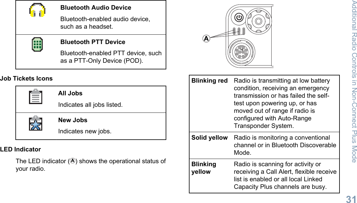 Bluetooth Audio DeviceBluetooth-enabled audio device,such as a headset.Bluetooth PTT DeviceBluetooth-enabled PTT device, suchas a PTT-Only Device (POD).Job Tickets IconsAll JobsIndicates all jobs listed.New JobsIndicates new jobs.LED IndicatorThe LED indicator ( ) shows the operational status ofyour radio.ABlinking red Radio is transmitting at low batterycondition, receiving an emergencytransmission or has failed the self-test upon powering up, or hasmoved out of range if radio isconfigured with Auto-RangeTransponder System.Solid yellow Radio is monitoring a conventionalchannel or in Bluetooth DiscoverableMode.BlinkingyellowRadio is scanning for activity orreceiving a Call Alert, flexible receivelist is enabled or all local LinkedCapacity Plus channels are busy.Additional Radio Controls in Non-Connect Plus Mode31English