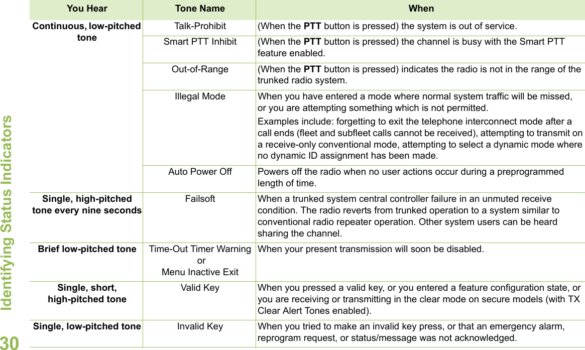 Identifying Status IndicatorsEnglish30Continuous, low-pitched toneTalk-Prohibit (When the PTT button is pressed) the system is out of service.Smart PTT Inhibit (When the PTT button is pressed) the channel is busy with the Smart PTT feature enabled.Out-of-Range (When the PTT button is pressed) indicates the radio is not in the range of the trunked radio system.Illegal Mode When you have entered a mode where normal system traffic will be missed, or you are attempting something which is not permitted. Examples include: forgetting to exit the telephone interconnect mode after a call ends (fleet and subfleet calls cannot be received), attempting to transmit on a receive-only conventional mode, attempting to select a dynamic mode where no dynamic ID assignment has been made.Auto Power Off Powers off the radio when no user actions occur during a preprogrammed length of time.Single, high-pitched tone every nine secondsFailsoft When a trunked system central controller failure in an unmuted receive condition. The radio reverts from trunked operation to a system similar to conventional radio repeater operation. Other system users can be heard sharing the channel.Brief low-pitched tone Time-Out Timer Warning or Menu Inactive Exit When your present transmission will soon be disabled.Single, short, high-pitched toneValid Key When you pressed a valid key, or you entered a feature configuration state, or you are receiving or transmitting in the clear mode on secure models (with TX Clear Alert Tones enabled). Single, low-pitched tone Invalid Key When you tried to make an invalid key press, or that an emergency alarm, reprogram request, or status/message was not acknowledged.You Hear  Tone Name When 