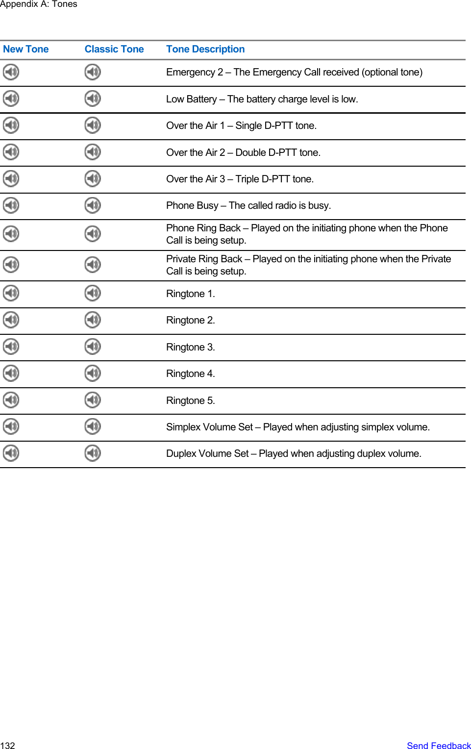 New Tone Classic Tone Tone DescriptionEmergency 2 – The Emergency Call received (optional tone)Low Battery – The battery charge level is low.Over the Air 1 – Single D-PTT tone.Over the Air 2 – Double D-PTT tone.Over the Air 3 – Triple D-PTT tone.Phone Busy – The called radio is busy.Phone Ring Back – Played on the initiating phone when the PhoneCall is being setup.Private Ring Back – Played on the initiating phone when the PrivateCall is being setup.Ringtone 1.Ringtone 2.Ringtone 3.Ringtone 4.Ringtone 5.Simplex Volume Set – Played when adjusting simplex volume.Duplex Volume Set – Played when adjusting duplex volume.Appendix A: Tones132   Send Feedback