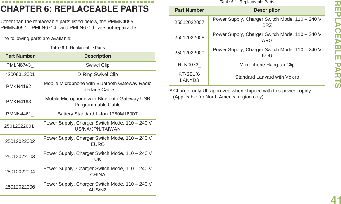 REPLACEABLE PARTSEnglish41CHAPTER 6: REPLACEABLE PARTSOther than the replaceable parts listed below, the PMMN4095_, PMMN4097_, PMLN6714_ and PMLN6716_ are not repairable.The following parts are available:* Charger only UL approved when shipped with this power supply. (Applicable for North America region only)Table 6.1: Replaceable PartsPart Number DescriptionPMLN6743_ Swivel Clip42009312001 D-Ring Swivel ClipPMKN4162_ Mobile Microphone with Bluetooth Gateway Radio Interface CablePMKN4163_ Mobile Microphone with Bluetooth Gateway USB Programmable CablePMNN4461_ Battery Standard Li-Ion 1750M1800T25012022001* Power Supply, Charger Switch Mode, 110 – 240 V US/NA/JPN/TAIWAN25012022002 Power Supply, Charger Switch Mode, 110 – 240 V EURO25012022003 Power Supply, Charger Switch Mode, 110 – 240 V UK25012022004 Power Supply, Charger Switch Mode, 110 – 240 V CHINA25012022006 Power Supply, Charger Switch Mode, 110 – 240 V AUS/NZ25012022007 Power Supply, Charger Switch Mode, 110 – 240 V BRZ25012022008 Power Supply, Charger Switch Mode, 110 – 240 V ARG25012022009 Power Supply, Charger Switch Mode, 110 – 240 V KORHLN9073_ Microphone Hang-up ClipKT-SB1X-LANYD3 Standard Lanyard with VelcroTable 6.1: Replaceable PartsPart Number Description