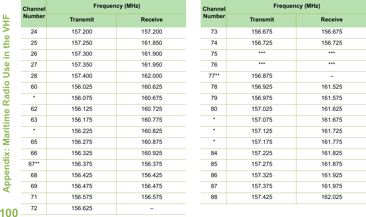 Appendix: Maritime Radio Use in the VHF English10024 157.200 157.20025 157.250 161.85026 157.300 161.90027 157.350 161.95028 157.400 162.00060 156.025 160.625* 156.075 160.67562 156.125 160.72563 156.175 160.775* 156.225 160.82565 156.275 160.87566 156.325 160.92567** 156.375 156.37568 156.425 156.42569 156.475 156.47571 156.575 156.57572 156.625 –Channel NumberFrequency (MHz)Transmit Receive73 156.675 156.67574 156.725 156.72575 *** ***76 *** ***77** 156.875 –78 156.925 161.52579 156.975 161.57580 157.025 161.625* 157.075 161.675* 157.125 161.725* 157.175 161.77584 157.225 161.82585 157.275 161.87586 157.325 161.92587 157.375 161.97588 157.425 162.025Channel NumberFrequency (MHz)Transmit Receive