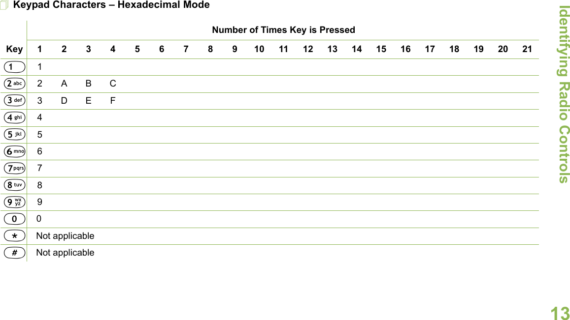 Identifying Radio ControlsEnglish13         Keypad Characters – Hexadecimal Mode Number of Times Key is PressedKey1234567891011121314151617181920211122ABC33DEF4455667788990   0*Not applicable#Not applicable