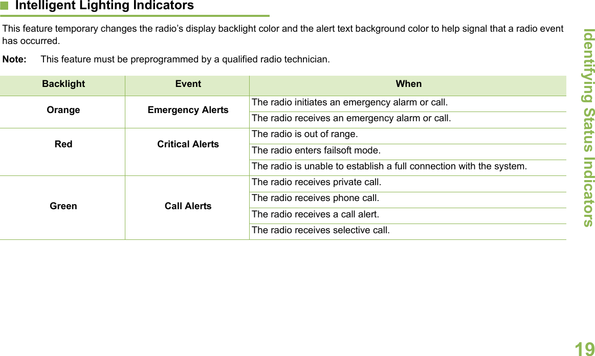 Identifying Status IndicatorsEnglish19Intelligent Lighting Indicators     This feature temporary changes the radio’s display backlight color and the alert text background color to help signal that a radio event has occurred. Note: This feature must be preprogrammed by a qualified radio technician.Backlight Event When Orange Emergency Alerts The radio initiates an emergency alarm or call.The radio receives an emergency alarm or call.Red Critical Alerts The radio is out of range.The radio enters failsoft mode.The radio is unable to establish a full connection with the system.Green Call AlertsThe radio receives private call.The radio receives phone call.The radio receives a call alert.The radio receives selective call.