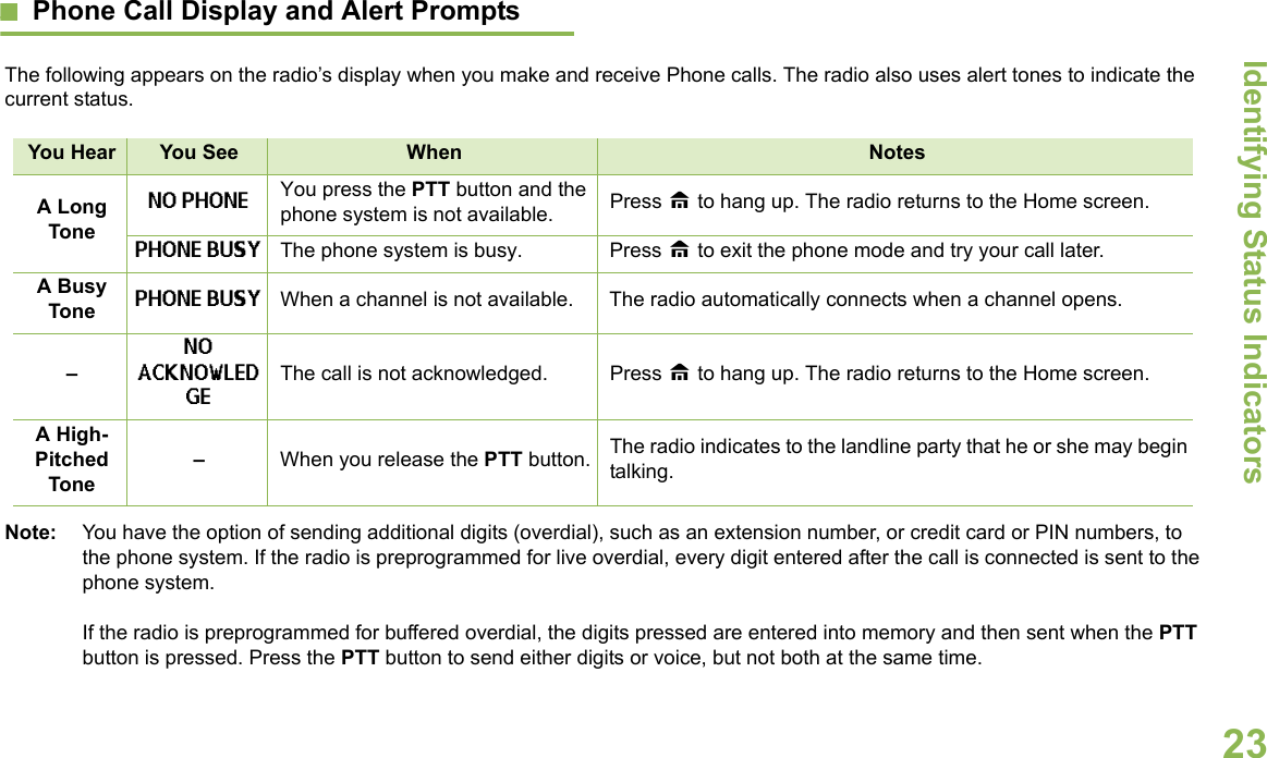 Identifying Status IndicatorsEnglish23Phone Call Display and Alert Prompts The following appears on the radio’s display when you make and receive Phone calls. The radio also uses alert tones to indicate the current status.You Hear You See When NotesA Long ToneNO PHONE You press the PTT button and the phone system is not available. Press H to hang up. The radio returns to the Home screen.PHONE BUSY The phone system is busy. Press H to exit the phone mode and try your call later.A Busy Tone PHONE BUSY When a channel is not available. The radio automatically connects when a channel opens.–NO ACKNOWLEDGEThe call is not acknowledged. Press H to hang up. The radio returns to the Home screen.A High-Pitched Tone–When you release the PTT button. The radio indicates to the landline party that he or she may begin talking.Note: You have the option of sending additional digits (overdial), such as an extension number, or credit card or PIN numbers, to the phone system. If the radio is preprogrammed for live overdial, every digit entered after the call is connected is sent to the phone system.If the radio is preprogrammed for buffered overdial, the digits pressed are entered into memory and then sent when the PTT button is pressed. Press the PTT button to send either digits or voice, but not both at the same time.