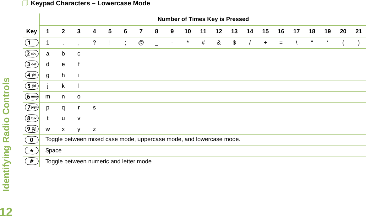 Identifying Radio ControlsEnglish12Keypad Characters – Lowercase ModeNumber of Times Key is PressedKey12345678910111213141516171819202111.,?! ;@_-*#&amp;$/+=\“ ‘ ()2abc3def4gh i5jkl6mno7pqrs8tuv9wxyz0Toggle between mixed case mode, uppercase mode, and lowercase mode.*Space#Toggle between numeric and letter mode. 