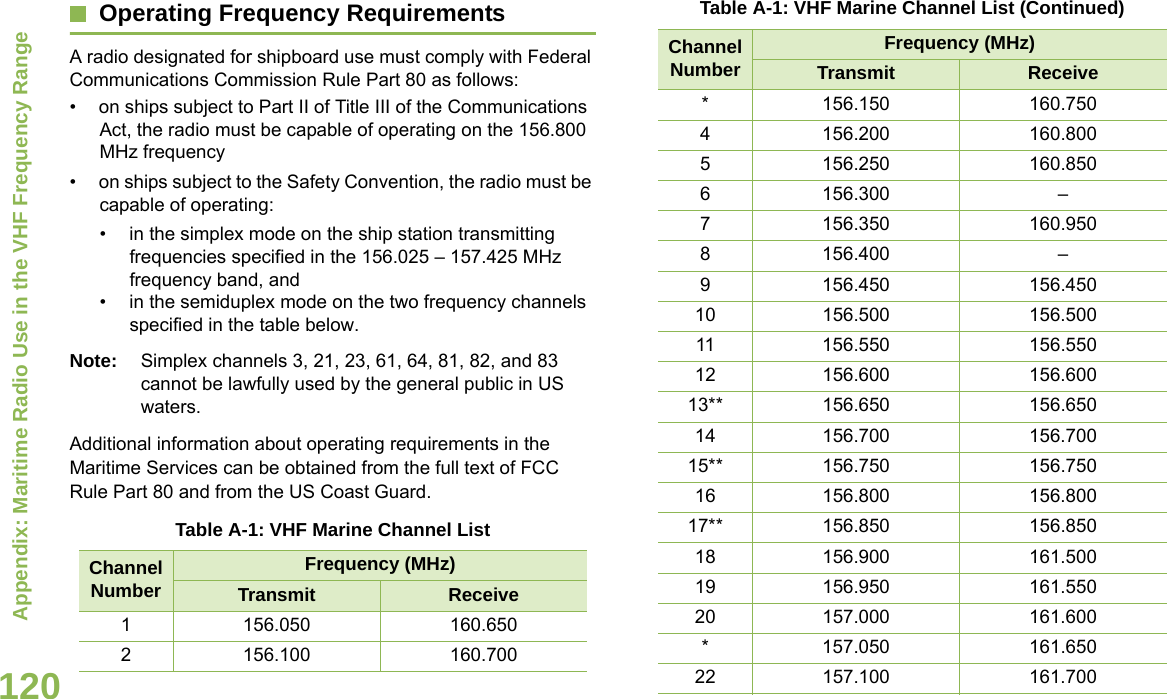 Appendix: Maritime Radio Use in the VHF Frequency RangeEnglish120Operating Frequency RequirementsA radio designated for shipboard use must comply with Federal Communications Commission Rule Part 80 as follows:• on ships subject to Part II of Title III of the Communications Act, the radio must be capable of operating on the 156.800 MHz frequency• on ships subject to the Safety Convention, the radio must be capable of operating:• in the simplex mode on the ship station transmitting frequencies specified in the 156.025 – 157.425 MHz frequency band, and• in the semiduplex mode on the two frequency channels specified in the table below.Note: Simplex channels 3, 21, 23, 61, 64, 81, 82, and 83 cannot be lawfully used by the general public in US waters.Additional information about operating requirements in the Maritime Services can be obtained from the full text of FCC Rule Part 80 and from the US Coast Guard.Table A-1: VHF Marine Channel ListChannel NumberFrequency (MHz)Transmit Receive1 156.050 160.6502 156.100 160.700* 156.150 160.7504 156.200 160.8005 156.250 160.8506 156.300 –7 156.350 160.9508 156.400 –9 156.450 156.45010 156.500 156.50011 156.550 156.55012 156.600 156.60013** 156.650 156.65014 156.700 156.70015** 156.750 156.75016 156.800 156.80017** 156.850 156.85018 156.900 161.50019 156.950 161.55020 157.000 161.600* 157.050 161.65022 157.100 161.700Table A-1: VHF Marine Channel List (Continued)Channel NumberFrequency (MHz)Transmit Receive