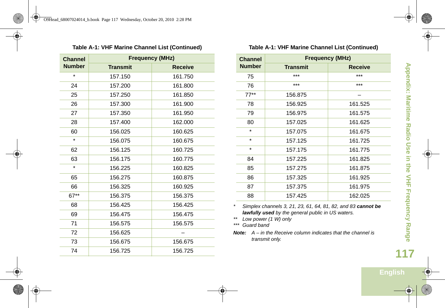 Appendix: Maritime Radio Use in the VHF Frequency RangeEnglish117* Simplex channels 3, 21, 23, 61, 64, 81, 82, and 83 cannot be lawfully used by the general public in US waters.** Low power (1 W) only*** Guard bandNote: A – in the Receive column indicates that the channel is transmit only.* 157.150 161.75024 157.200 161.80025 157.250 161.85026 157.300 161.90027 157.350 161.95028 157.400 162.00060 156.025 160.625* 156.075 160.67562 156.125 160.72563 156.175 160.775* 156.225 160.82565 156.275 160.87566 156.325 160.92567** 156.375 156.37568 156.425 156.42569 156.475 156.47571 156.575 156.57572 156.625 –73 156.675 156.67574 156.725 156.725Table A-1: VHF Marine Channel List (Continued)Channel NumberFrequency (MHz)Transmit Receive75 *** ***76 *** ***77** 156.875 –78 156.925 161.52579 156.975 161.57580 157.025 161.625* 157.075 161.675* 157.125 161.725* 157.175 161.77584 157.225 161.82585 157.275 161.87586 157.325 161.92587 157.375 161.97588 157.425 162.025Table A-1: VHF Marine Channel List (Continued)Channel NumberFrequency (MHz)Transmit ReceiveO9Head_68007024014_b.book  Page 117  Wednesday, October 20, 2010  2:28 PM