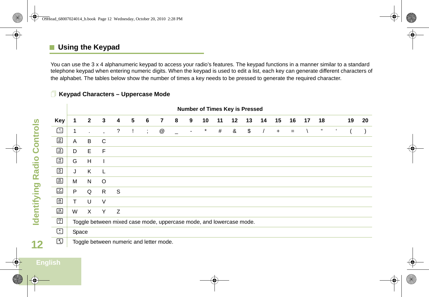 Identifying Radio ControlsEnglish12Using the Keypad You can use the 3 x 4 alphanumeric keypad to access your radio’s features. The keypad functions in a manner similar to a standard telephone keypad when entering numeric digits. When the keypad is used to edit a list, each key can generate different characters of the alphabet. The tables below show the number of times a key needs to be pressed to generate the required character.Keypad Characters – Uppercase ModeNumber of Times Key is PressedKey123456789101112131415161718 1920A1.,?! ;@_-*#&amp;$/+=\“‘()BABCCDEFDGH IEJKLFMNOGPQRSHTUVIWX Y ZK   Toggle between mixed case mode, uppercase mode, and lowercase mode.JSpaceLToggle between numeric and letter mode. O9Head_68007024014_b.book  Page 12  Wednesday, October 20, 2010  2:28 PM