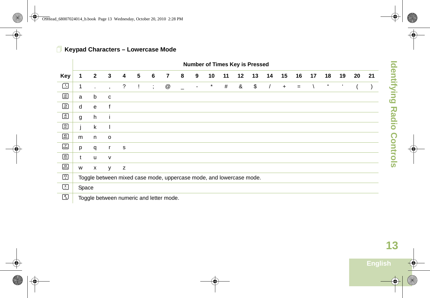 Identifying Radio ControlsEnglish13Keypad Characters – Lowercase ModeNumber of Times Key is PressedKey123456789101112131415161718192021A1.,?! ;@_-*#&amp;$/+=\“‘()BabcCdefDgh iEjklFmnoGpqrsHtuvIwxyzK   Toggle between mixed case mode, uppercase mode, and lowercase mode.JSpaceLToggle between numeric and letter mode. O9Head_68007024014_b.book  Page 13  Wednesday, October 20, 2010  2:28 PM