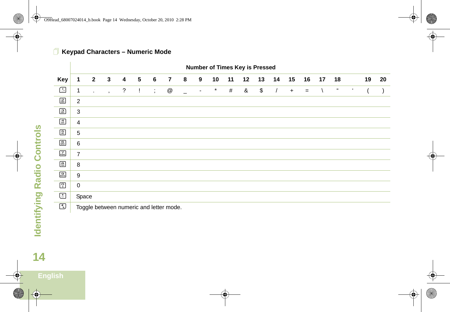 Identifying Radio ControlsEnglish14Keypad Characters – Numeric ModeNumber of Times Key is PressedKey123456789101112131415161718 1920A1.,?! ;@_-*#&amp;$/+=\“‘()B2C3D4E5F6G7H8I9K0JSpaceLToggle between numeric and letter mode. O9Head_68007024014_b.book  Page 14  Wednesday, October 20, 2010  2:28 PM