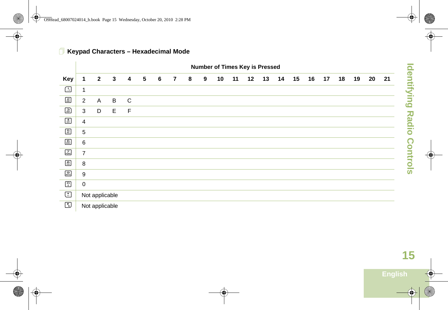 Identifying Radio ControlsEnglish15Keypad Characters – Hexadecimal ModeNumber of Times Key is PressedKey123456789101112131415161718192021A1B2ABCC3DEFD4E5F6G7H8I9K0JNot applicableLNot applicableO9Head_68007024014_b.book  Page 15  Wednesday, October 20, 2010  2:28 PM