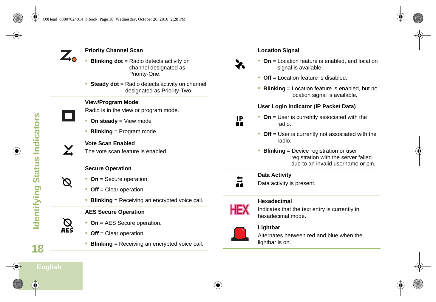 Identifying Status IndicatorsEnglish18Priority Channel Scan•Blinking dot = Radio detects activity on channel designated as Priority-One.•Steady dot = Radio detects activity on channel designated as Priority-Two.View/Program ModeRadio is in the view or program mode.•On steady = View mode•Blinking = Program modeVote Scan EnabledThe vote scan feature is enabled.Secure Operation•On = Secure operation.•Off = Clear operation.•Blinking = Receiving an encrypted voice call.AES Secure Operation•On = AES Secure operation.•Off = Clear operation.•Blinking = Receiving an encrypted voice call.kmlLocation Signal•On = Location feature is enabled, and location signal is available.•Off = Location feature is disabled.•Blinking = Location feature is enabled, but no location signal is available.User Login Indicator (IP Packet Data)•On = User is currently associated with the radio.•Off = User is currently not associated with the radio.•Blinking = Device registration or user registration with the server failed due to an invalid username or pin.Data ActivityData activity is present.HexadecimalIndicates that the text entry is currently in hexadecimal mode.LightbarAlternates between red and blue when the lightbar is on.GnoO9Head_68007024014_b.book  Page 18  Wednesday, October 20, 2010  2:28 PM