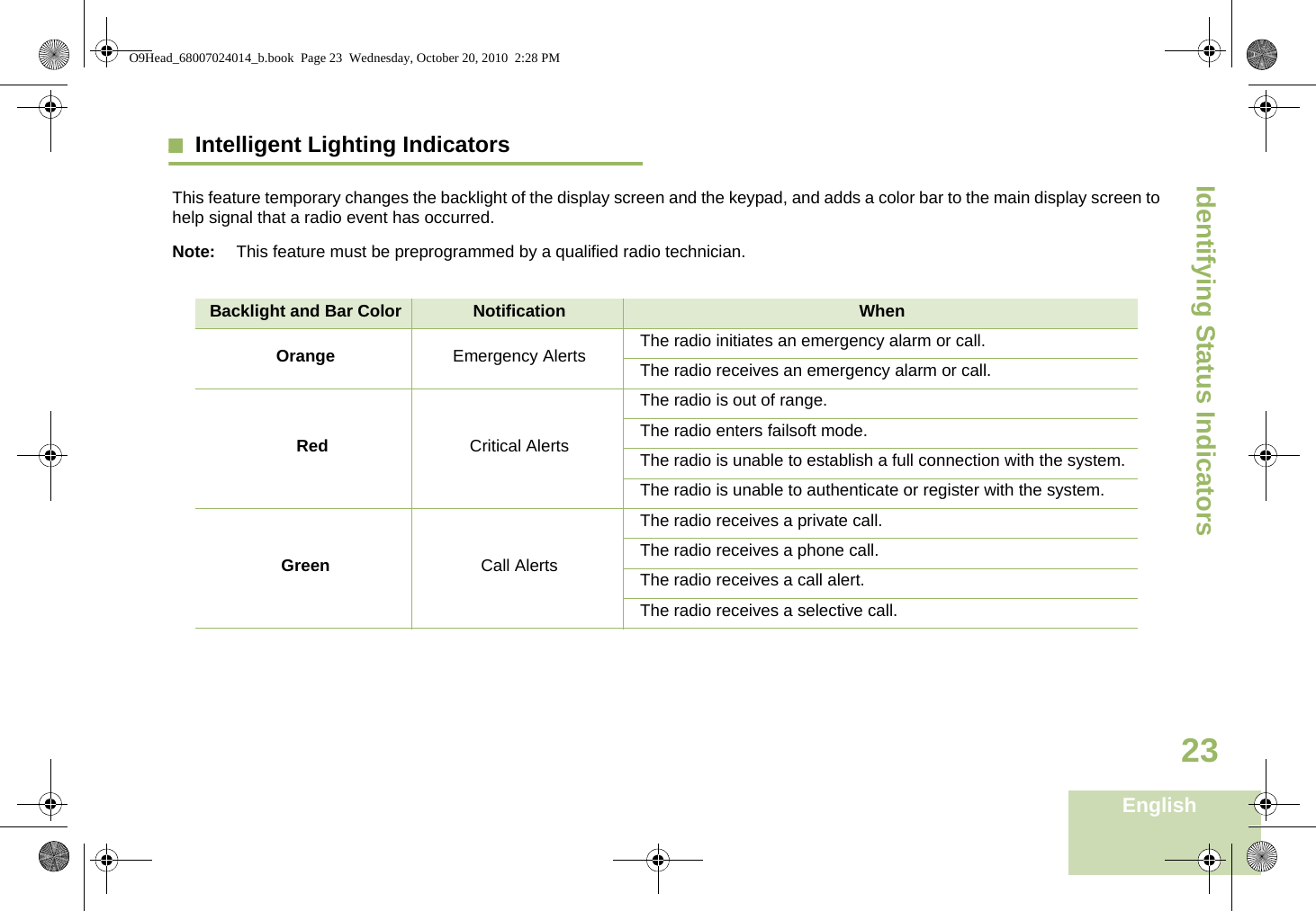 Identifying Status IndicatorsEnglish23Intelligent Lighting IndicatorsThis feature temporary changes the backlight of the display screen and the keypad, and adds a color bar to the main display screen to help signal that a radio event has occurred.Note: This feature must be preprogrammed by a qualified radio technician.Backlight and Bar Color Notification WhenOrange Emergency Alerts The radio initiates an emergency alarm or call.The radio receives an emergency alarm or call.Red Critical AlertsThe radio is out of range.The radio enters failsoft mode.The radio is unable to establish a full connection with the system.The radio is unable to authenticate or register with the system.Green Call AlertsThe radio receives a private call.The radio receives a phone call.The radio receives a call alert.The radio receives a selective call.O9Head_68007024014_b.book  Page 23  Wednesday, October 20, 2010  2:28 PM