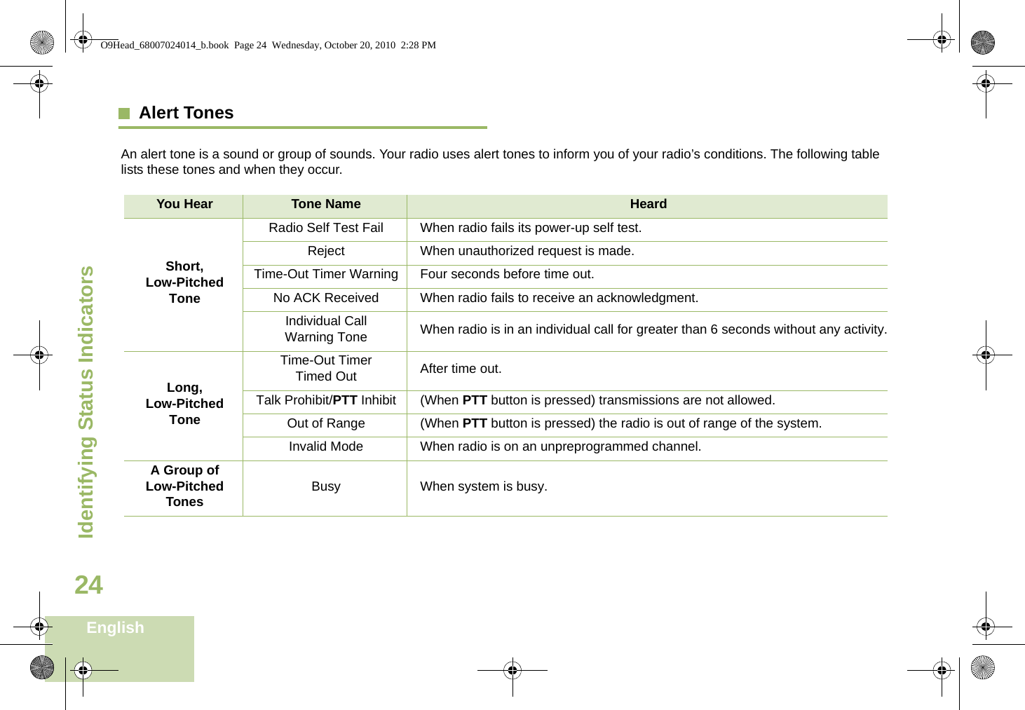 Identifying Status IndicatorsEnglish24Alert TonesAn alert tone is a sound or group of sounds. Your radio uses alert tones to inform you of your radio’s conditions. The following table lists these tones and when they occur.You Hear Tone Name HeardShort, Low-Pitched ToneRadio Self Test Fail When radio fails its power-up self test.Reject When unauthorized request is made.Time-Out Timer Warning Four seconds before time out.No ACK Received When radio fails to receive an acknowledgment.Individual Call Warning Tone When radio is in an individual call for greater than 6 seconds without any activity.Long, Low-Pitched ToneTime-Out Timer Timed Out After time out.Talk Prohibit/PTT Inhibit (When PTT button is pressed) transmissions are not allowed.Out of Range (When PTT button is pressed) the radio is out of range of the system.Invalid Mode When radio is on an unpreprogrammed channel.A Group of Low-Pitched Tones Busy When system is busy.O9Head_68007024014_b.book  Page 24  Wednesday, October 20, 2010  2:28 PM