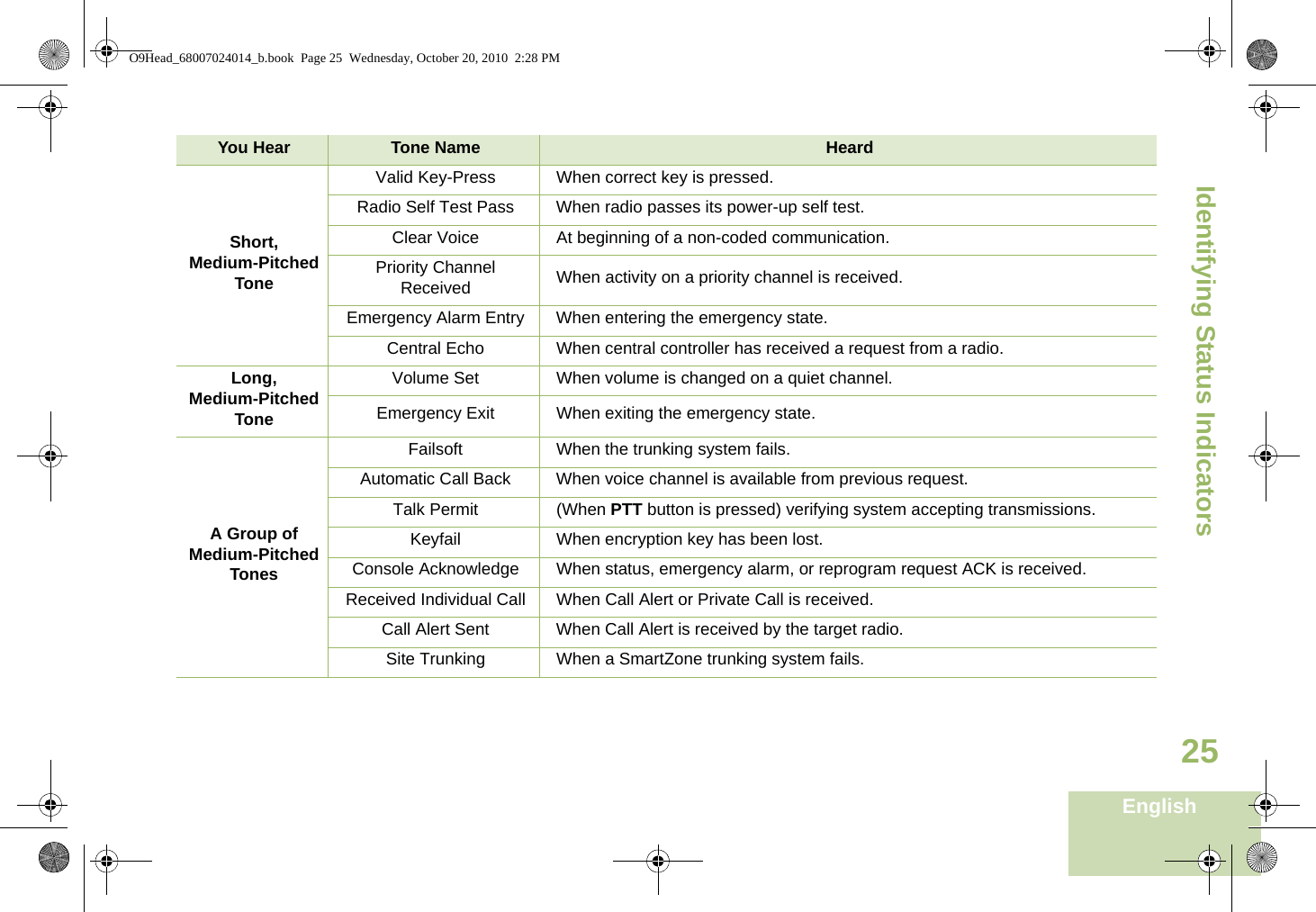 Identifying Status IndicatorsEnglish25Short,Medium-PitchedToneValid Key-Press When correct key is pressed.Radio Self Test Pass When radio passes its power-up self test.Clear Voice At beginning of a non-coded communication.Priority Channel Received When activity on a priority channel is received.Emergency Alarm Entry When entering the emergency state.Central Echo When central controller has received a request from a radio.Long, Medium-PitchedToneVolume Set When volume is changed on a quiet channel.Emergency Exit When exiting the emergency state.A Group ofMedium-PitchedTonesFailsoft When the trunking system fails.Automatic Call Back When voice channel is available from previous request.Talk Permit (When PTT button is pressed) verifying system accepting transmissions.Keyfail When encryption key has been lost.Console Acknowledge When status, emergency alarm, or reprogram request ACK is received.Received Individual Call When Call Alert or Private Call is received.Call Alert Sent When Call Alert is received by the target radio.Site Trunking When a SmartZone trunking system fails.You Hear Tone Name HeardO9Head_68007024014_b.book  Page 25  Wednesday, October 20, 2010  2:28 PM