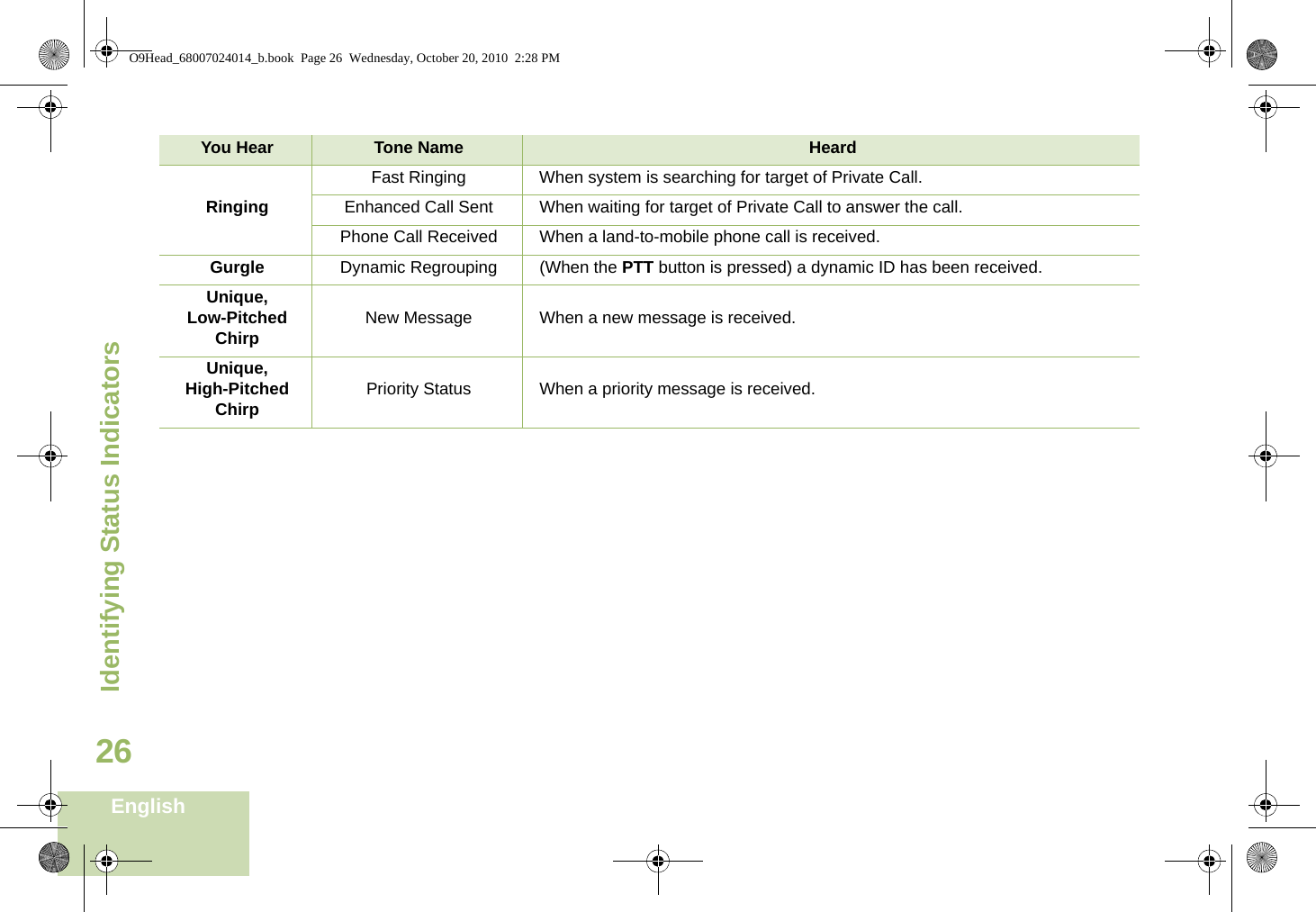 Identifying Status IndicatorsEnglish26RingingFast Ringing When system is searching for target of Private Call.Enhanced Call Sent When waiting for target of Private Call to answer the call.Phone Call Received When a land-to-mobile phone call is received.Gurgle Dynamic Regrouping (When the PTT button is pressed) a dynamic ID has been received.Unique, Low-Pitched Chirp New Message When a new message is received.Unique, High-Pitched Chirp Priority Status When a priority message is received.You Hear Tone Name HeardO9Head_68007024014_b.book  Page 26  Wednesday, October 20, 2010  2:28 PM